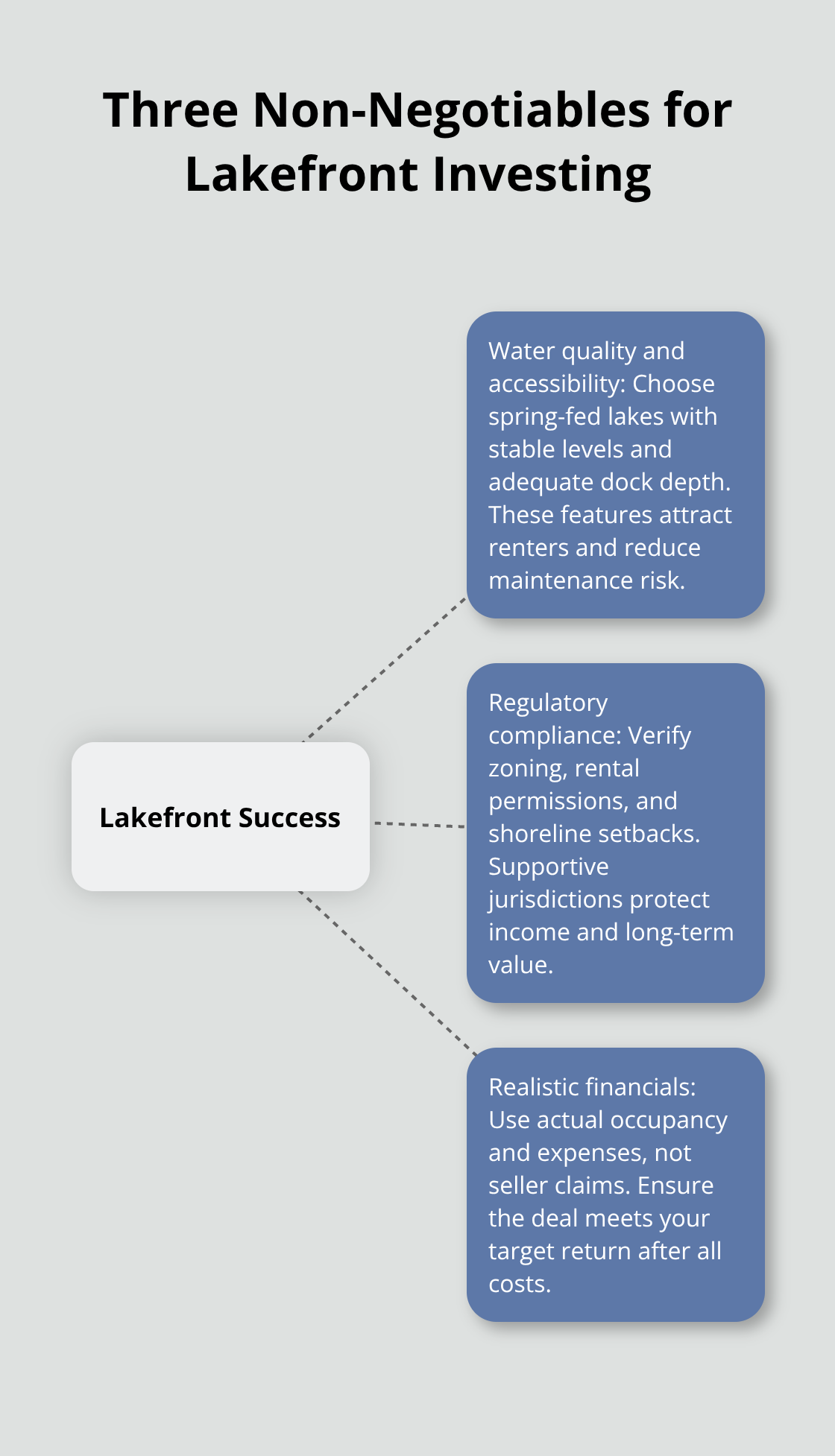 Core factors that determine lakefront investment success - lakefront property