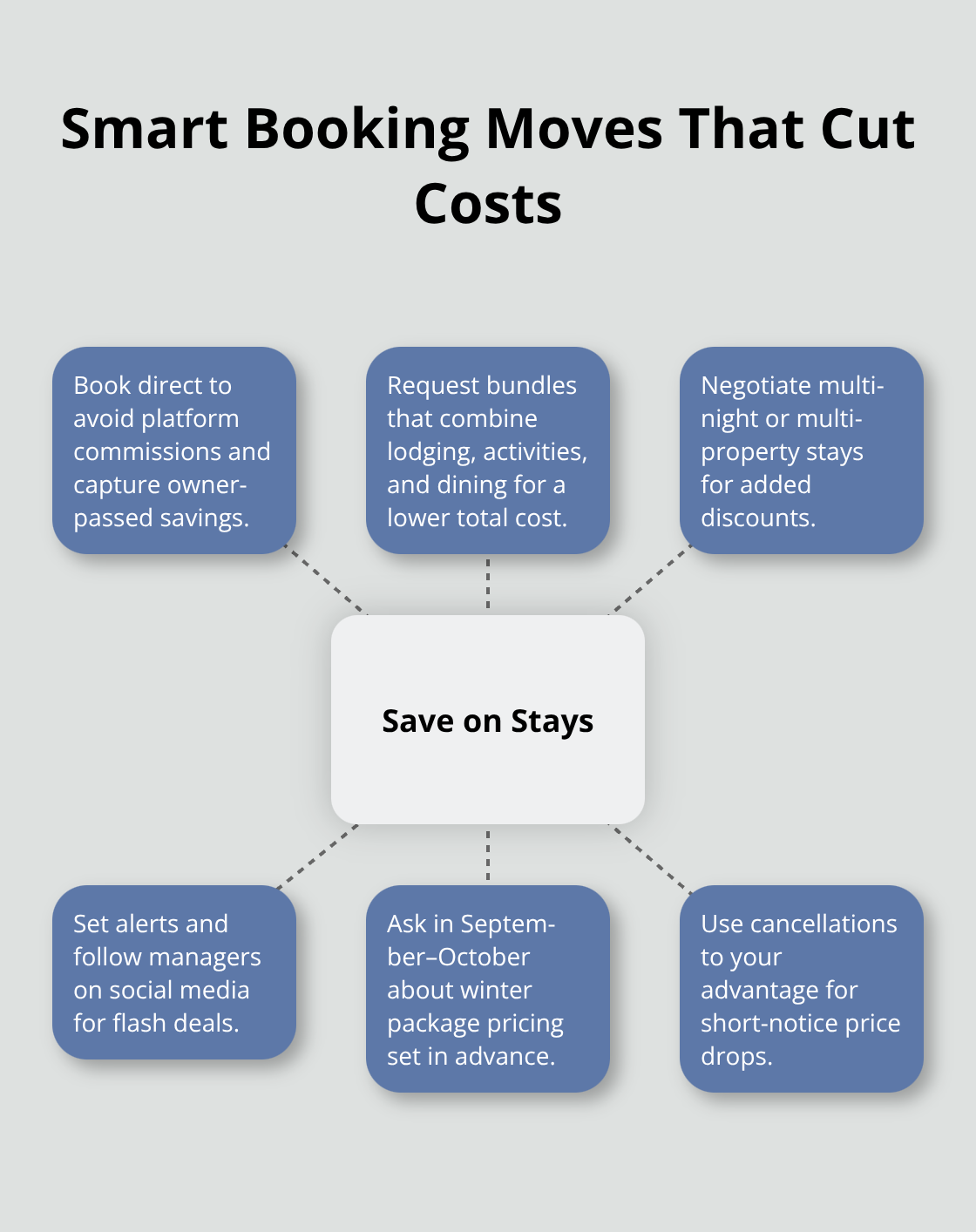 Hub-and-spoke of money-saving booking strategies