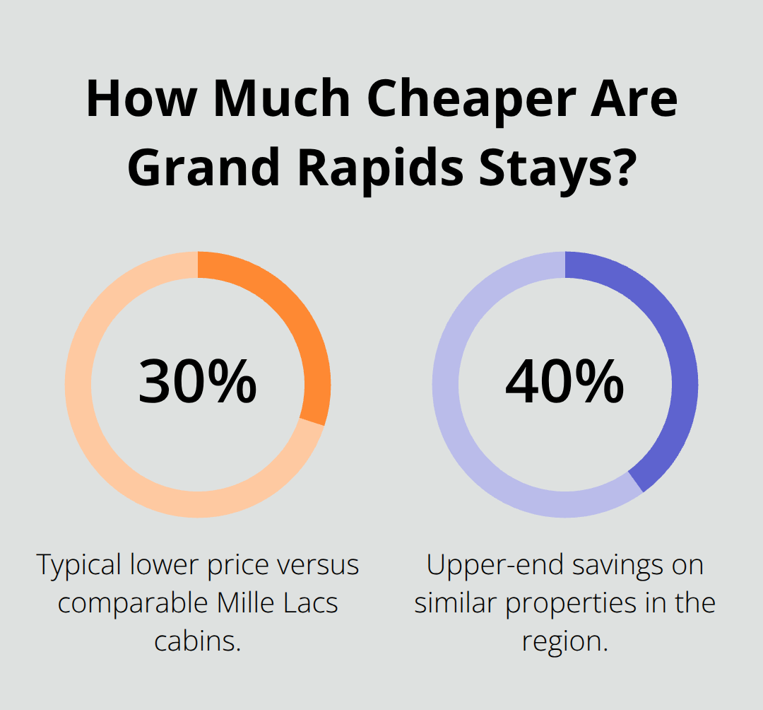 Percentage savings versus comparable Mille Lacs properties - minnesota travel deals