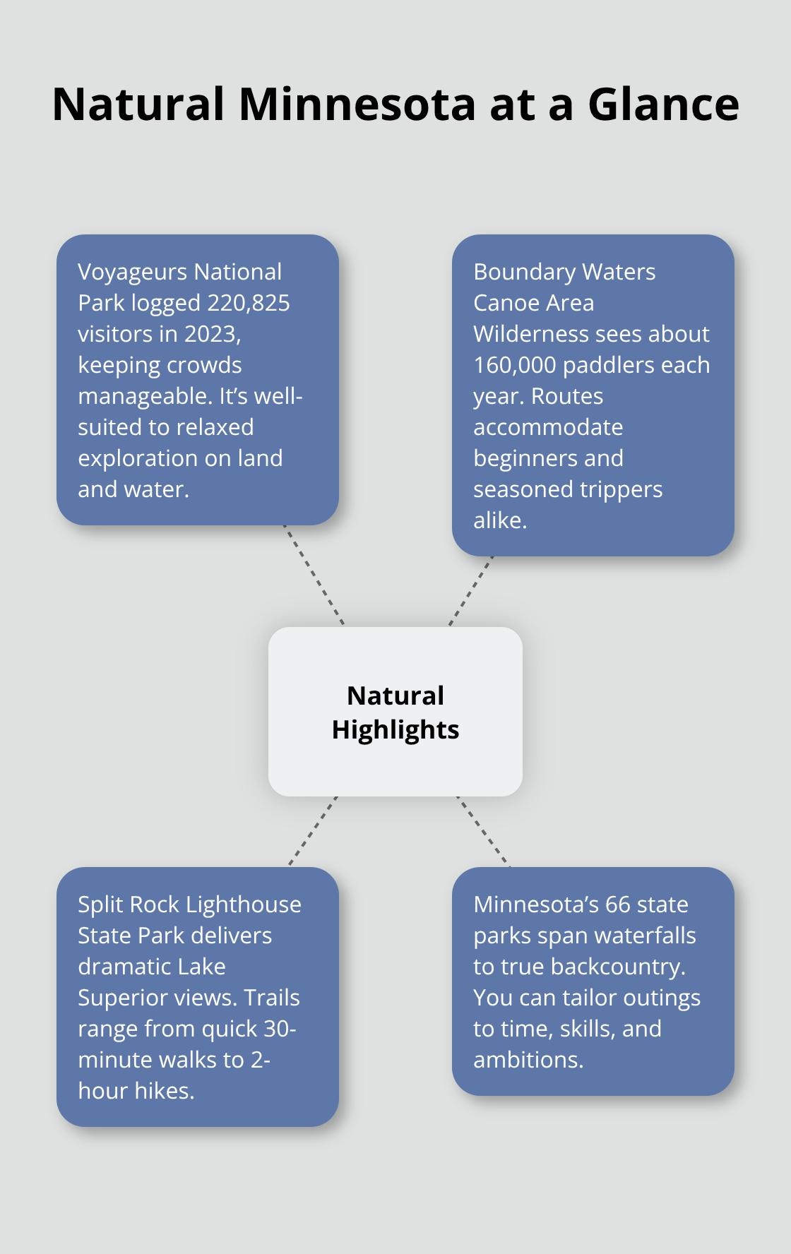 Overview of Minnesota natural attractions and what to expect
