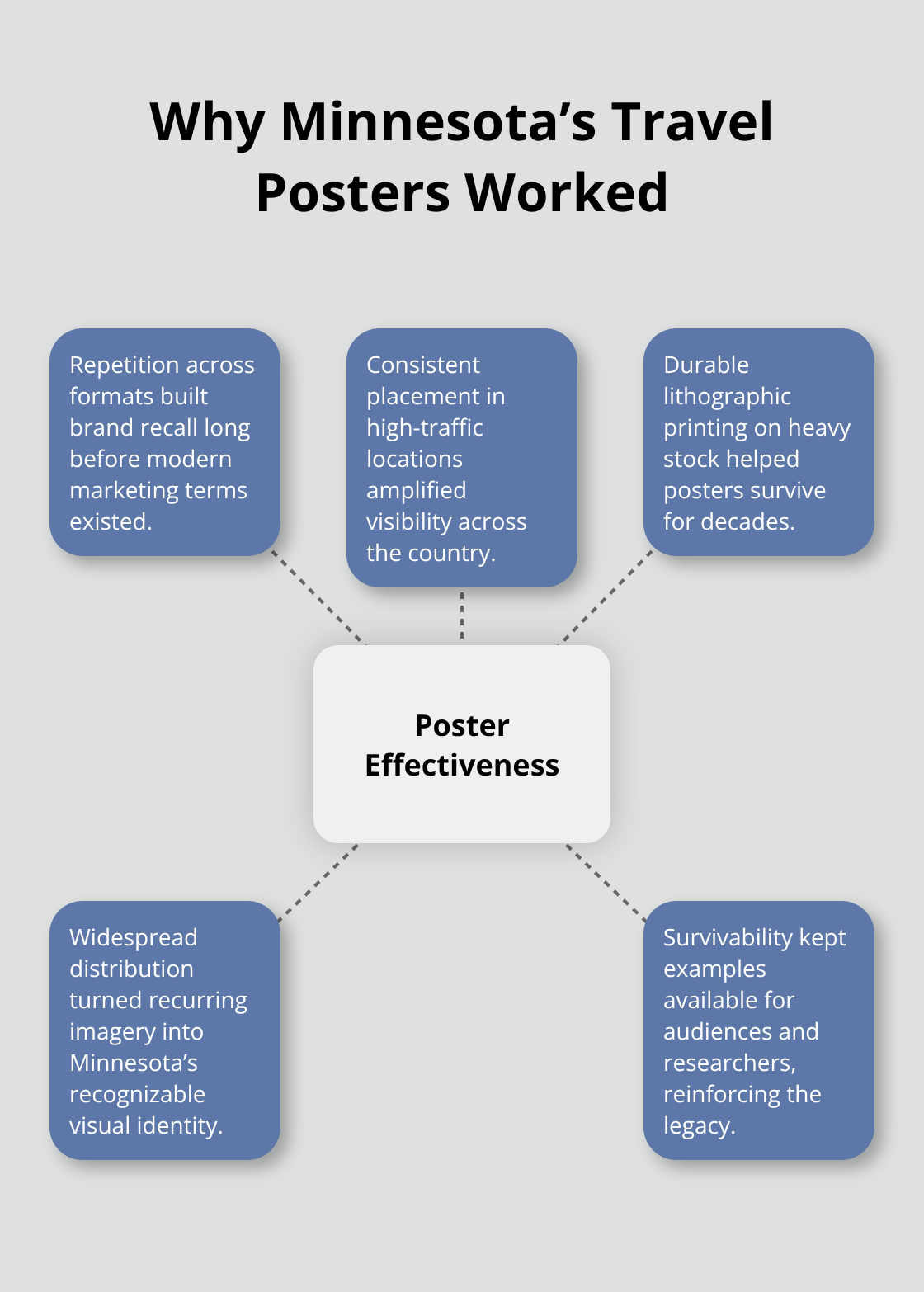 Hub-and-spoke showing repetition, materials, distribution, and brand impact behind Minnesota’s poster effectiveness.