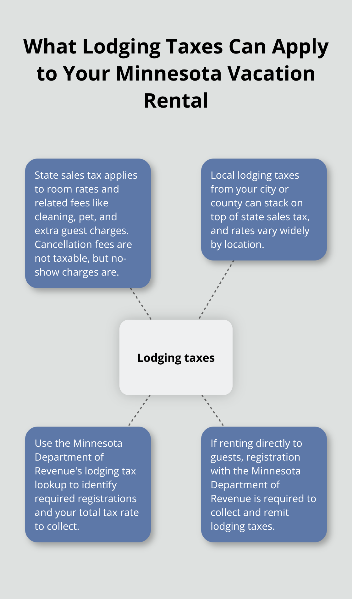 Hub-and-spoke chart showing lodging tax components and tools for Minnesota vacation rentals. - property taxes