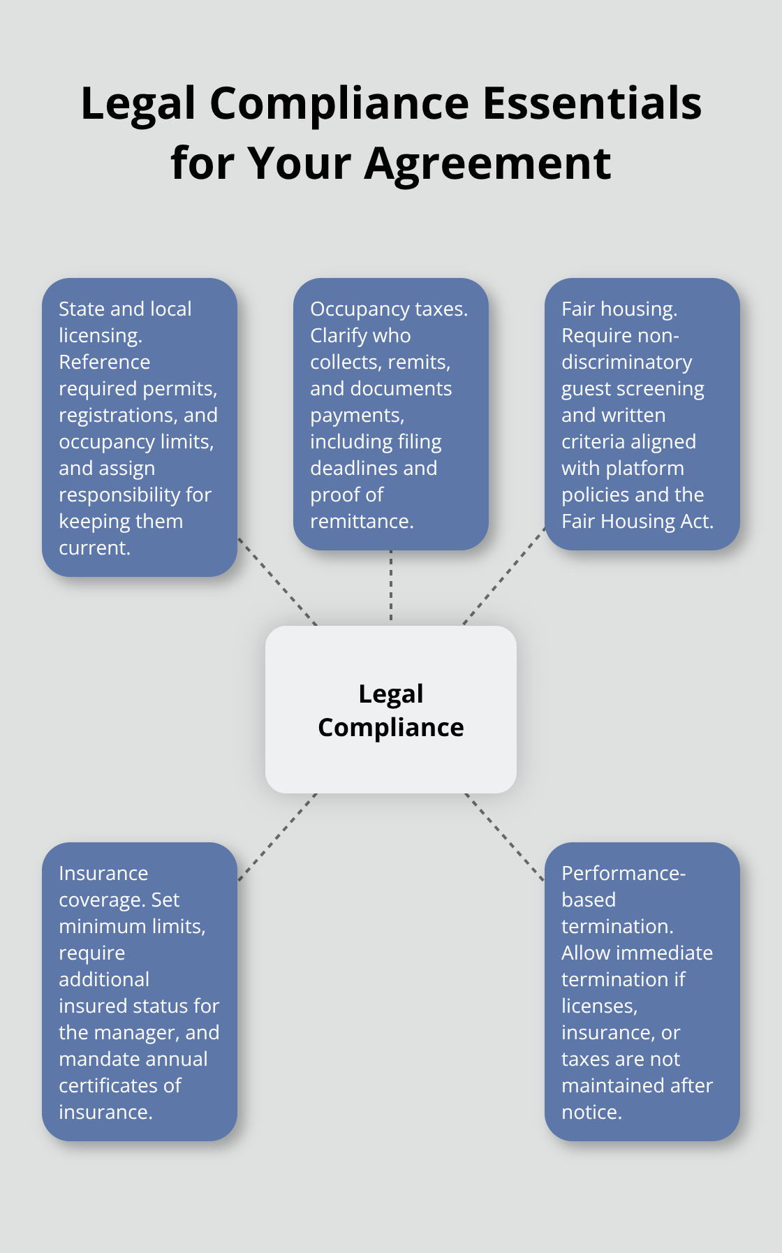 Hub-and-spoke diagram of key legal and compliance elements for a vacation rental management agreement. - sample vacation rental property management agreement