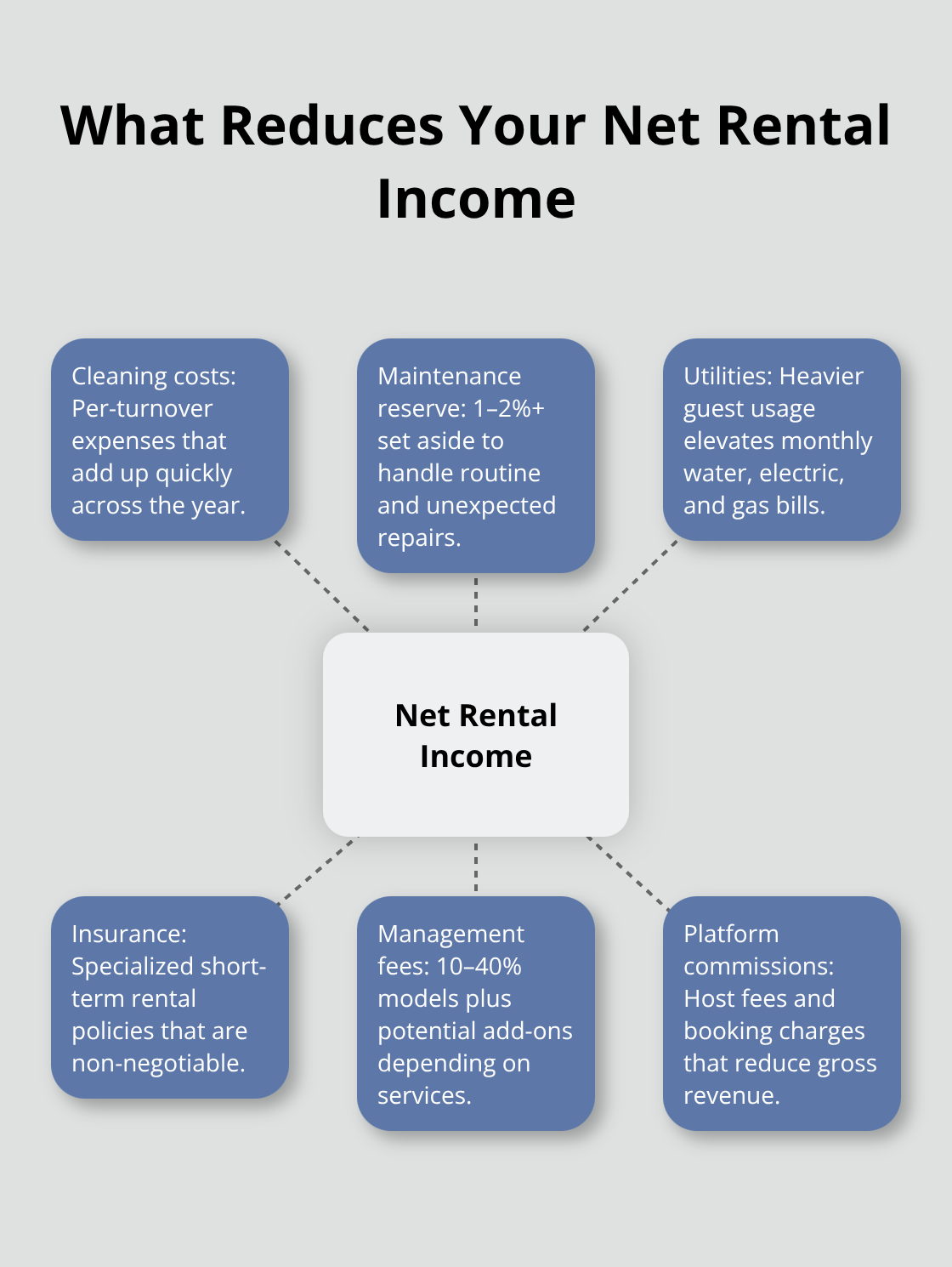 Hub-and-spoke diagram of the main expense categories that reduce net rental income