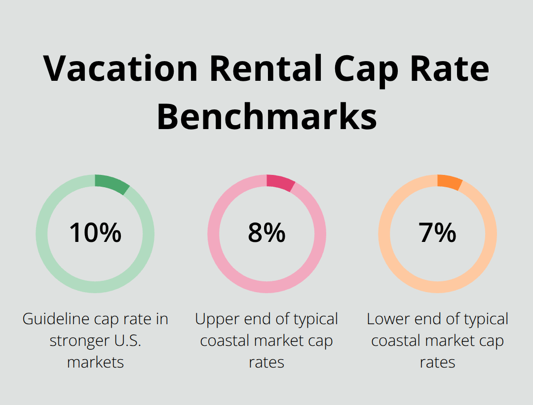Bar-style percentage chart showing 10% guideline cap rate and typical coastal cap rate range of 7% to 8%. - vacation property prices