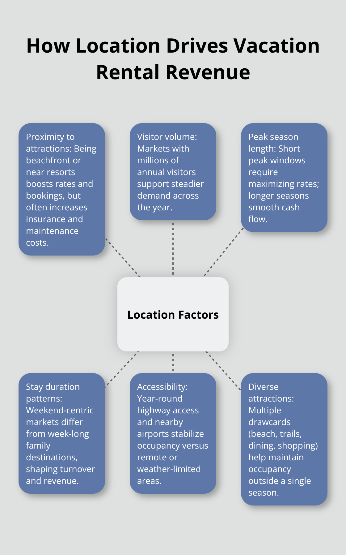 Hub-and-spoke diagram showing key location factors that influence demand and income for U.S. vacation rentals.