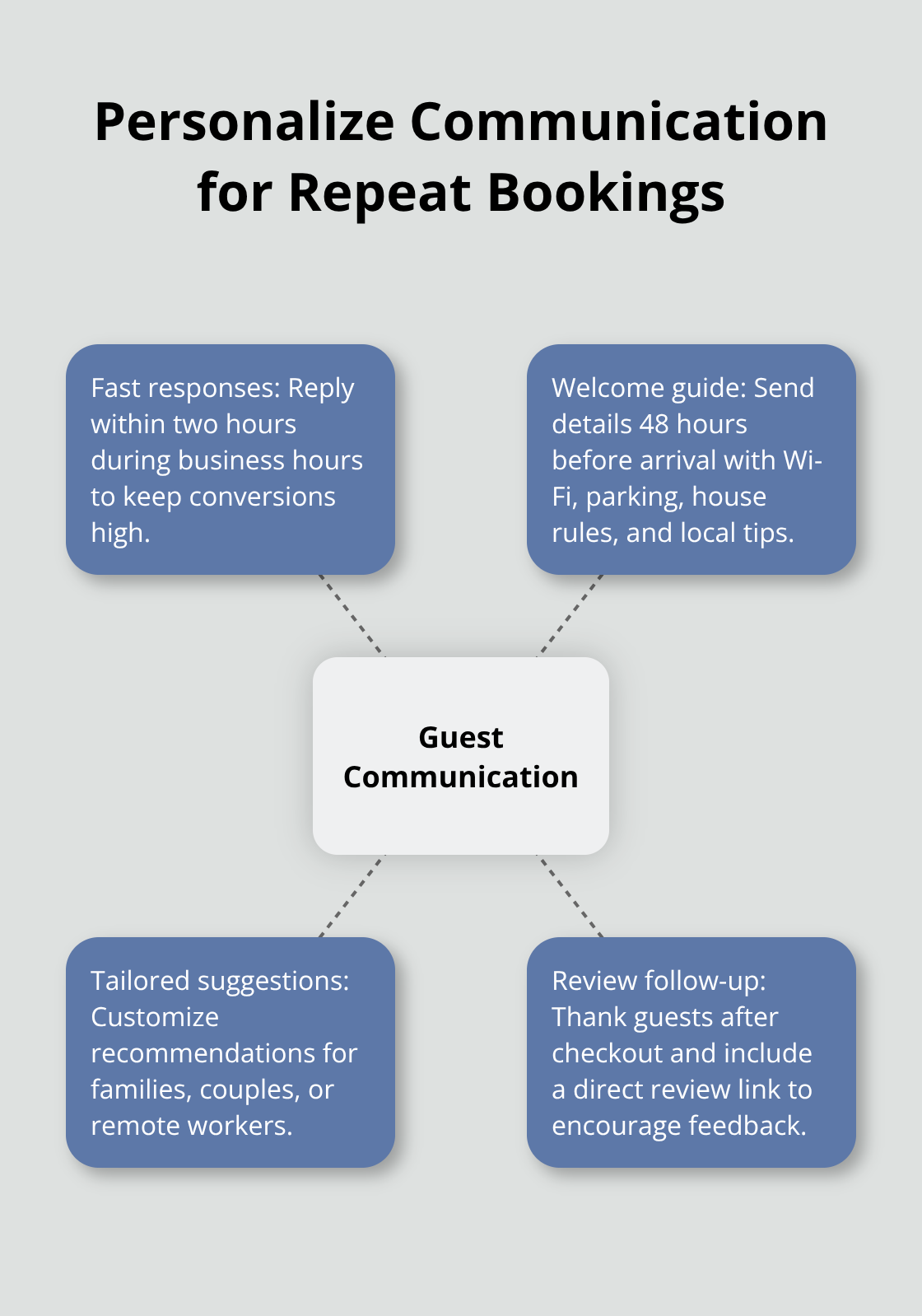 Core elements of guest communication that drive satisfaction and reviews - vacation rental property business plan