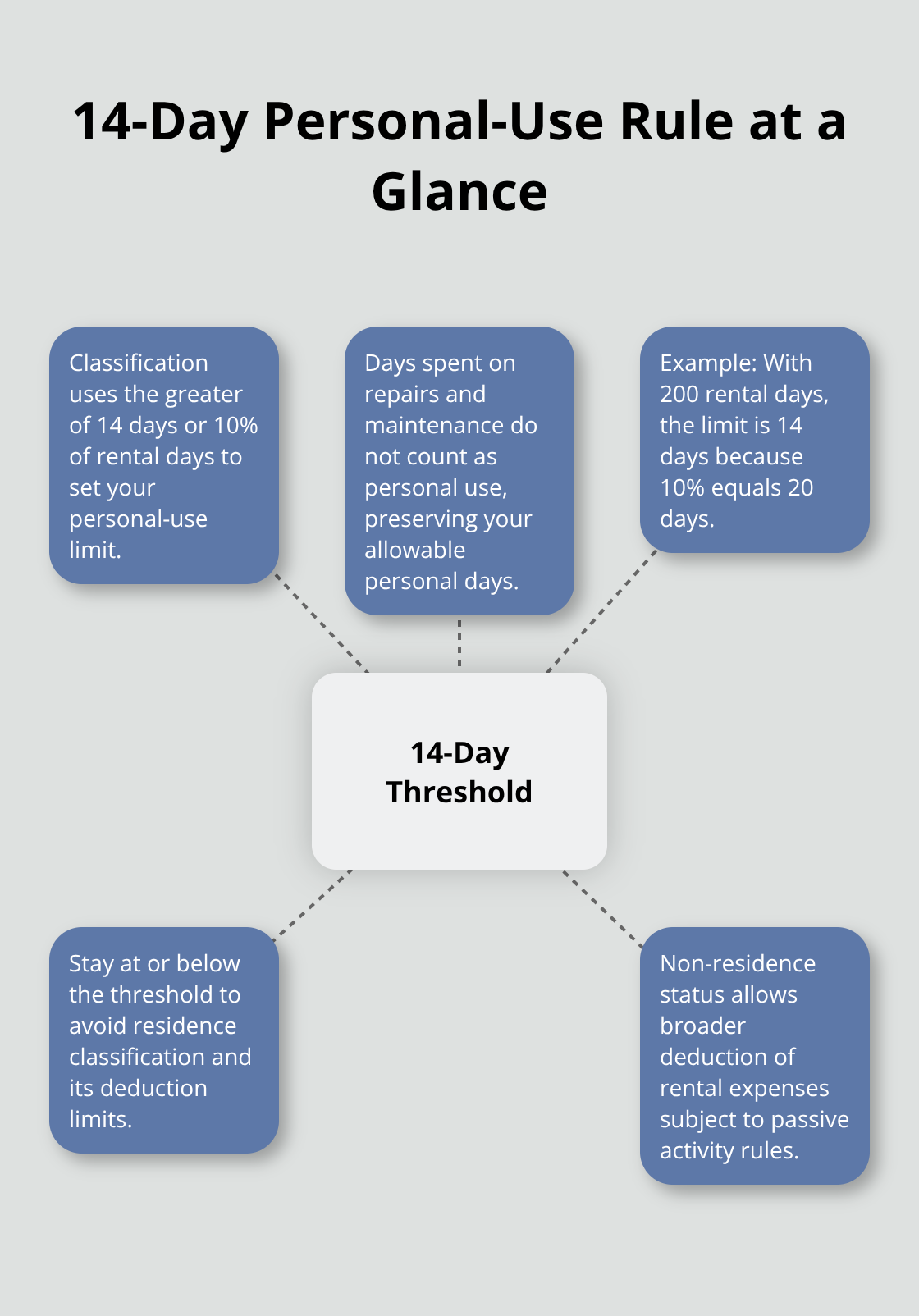 Visual summary of the IRS 14-day personal-use threshold for U.S. vacation rentals