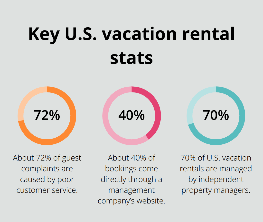 Three percentage-based statistics shaping vacation rental performance in the United States - what does a vacation rental property manager do