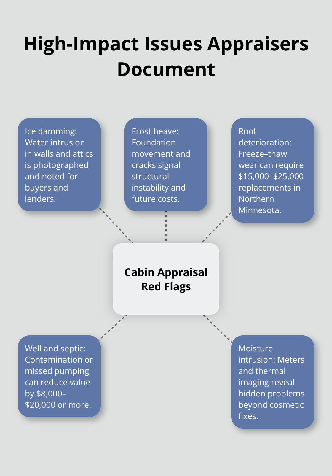 Key environmental and structural problems that reduce cabin appraisal value