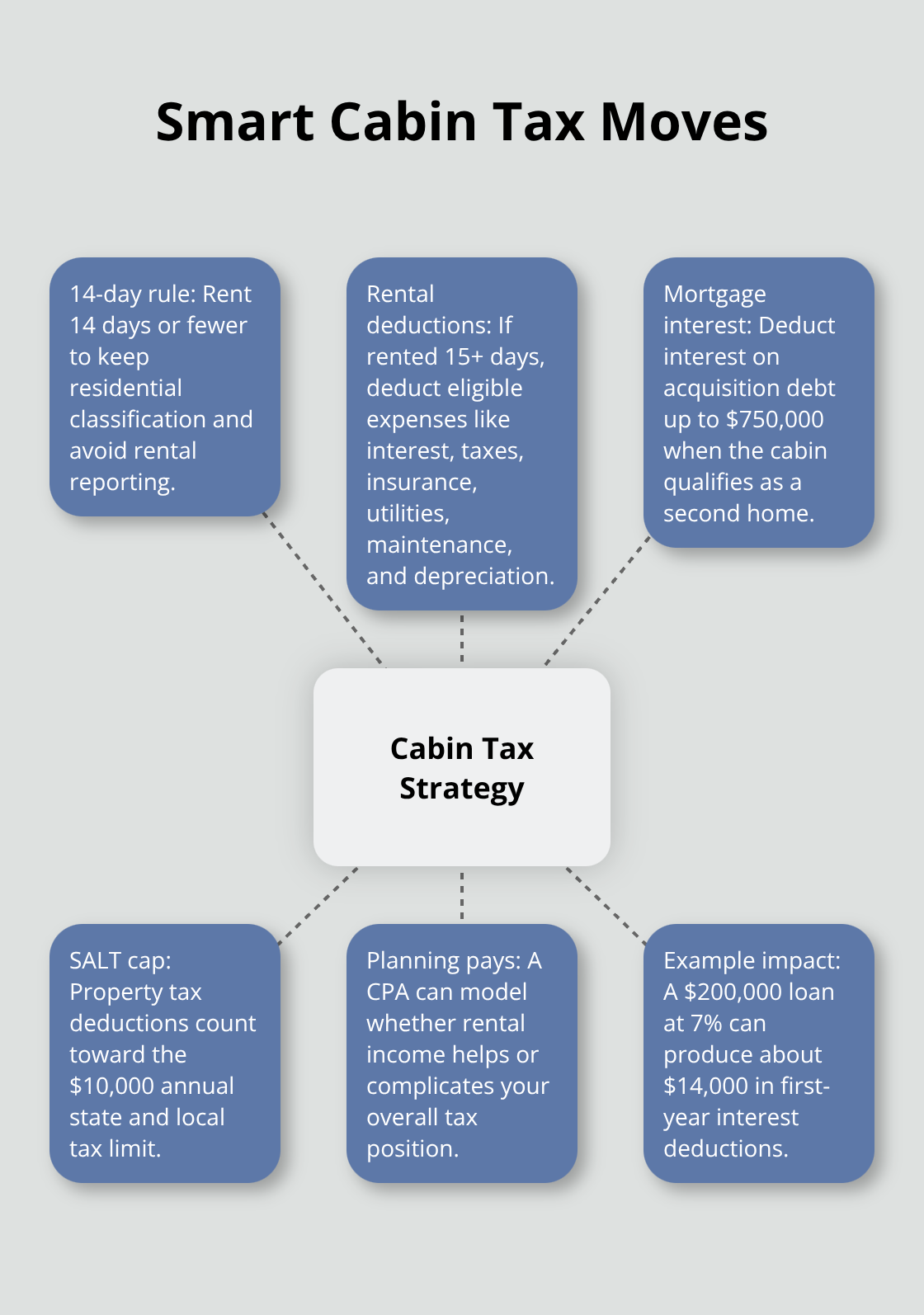 Hub-and-spoke overview of key U.S. tax rules and opportunities for cabin owners - cabin financing