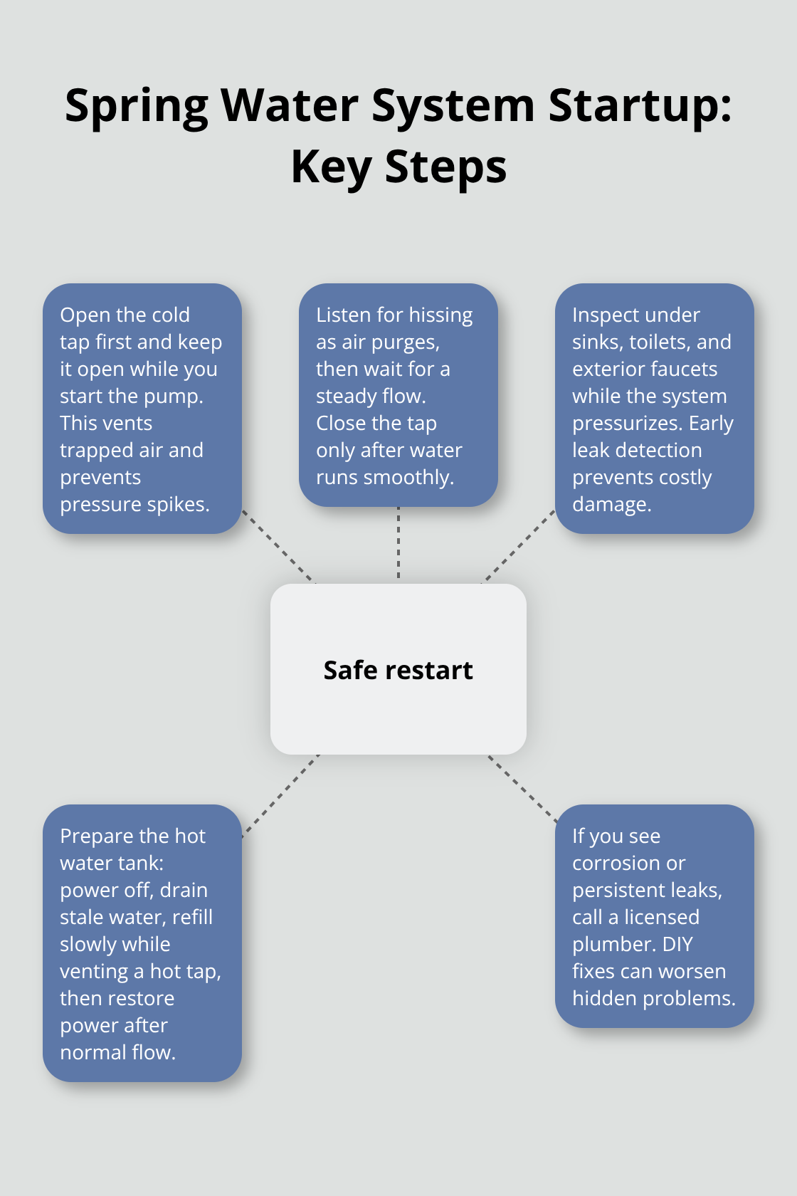 Visual guide to safely restarting cabin plumbing in spring - cabin maintenance