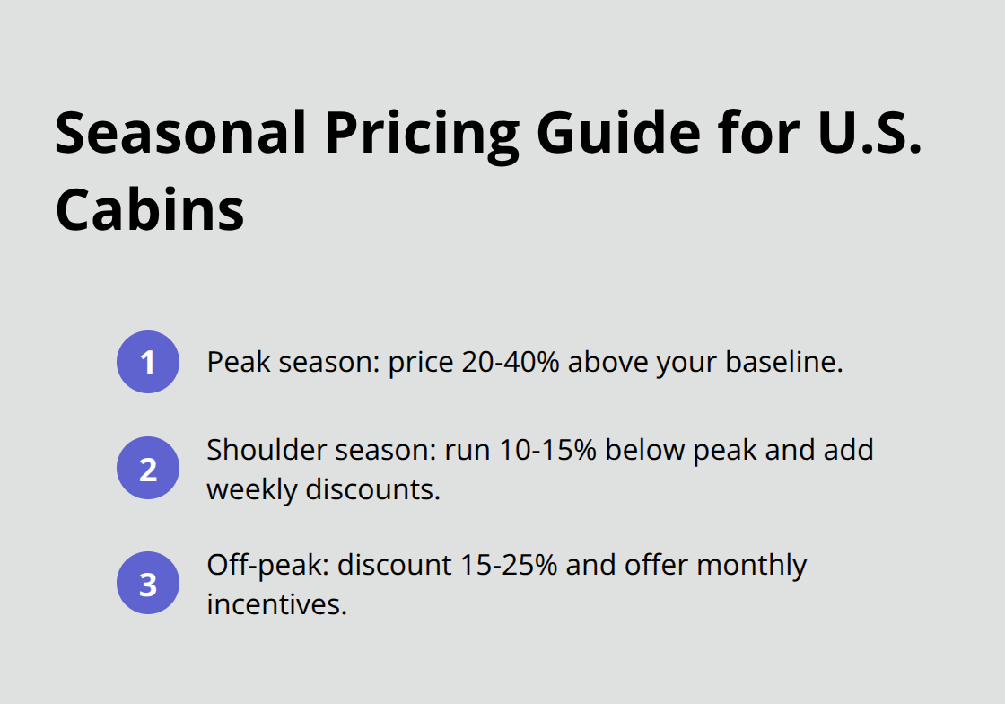 Visual summary of peak, shoulder, and off-peak pricing adjustments for cabins in the United States - cabin pricing