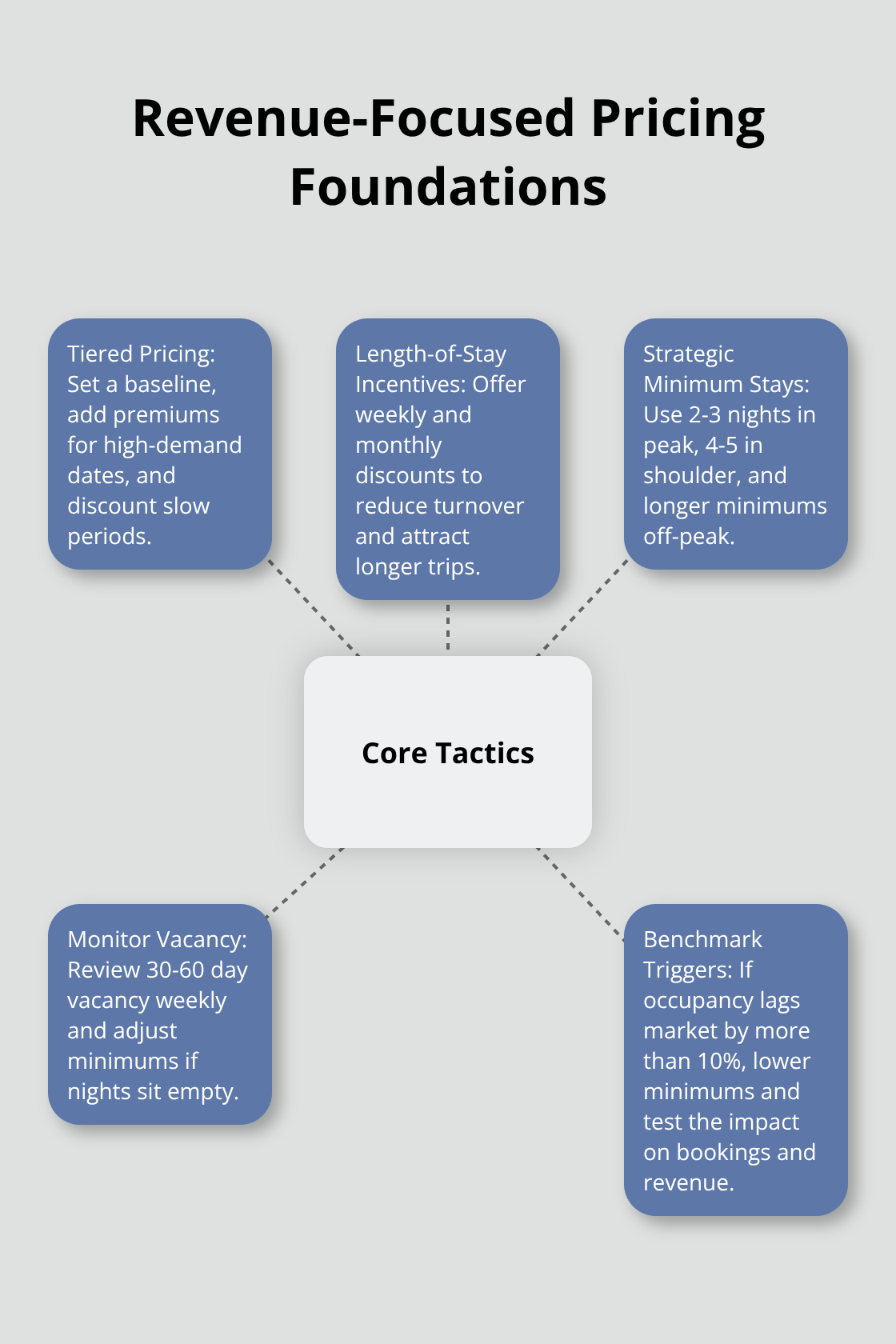 Core tactics that drive cabin revenue through data-driven pricing