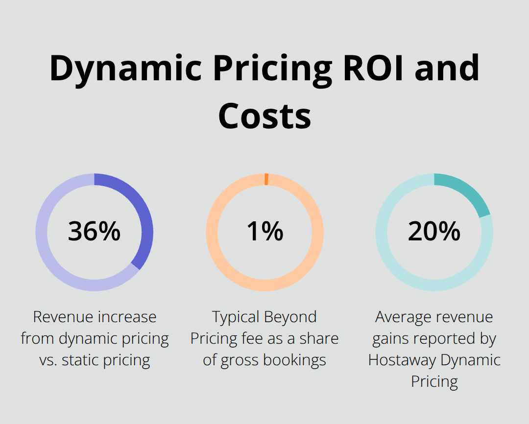 Key percentages showing revenue lift and software costs for dynamic pricing - cabin pricing