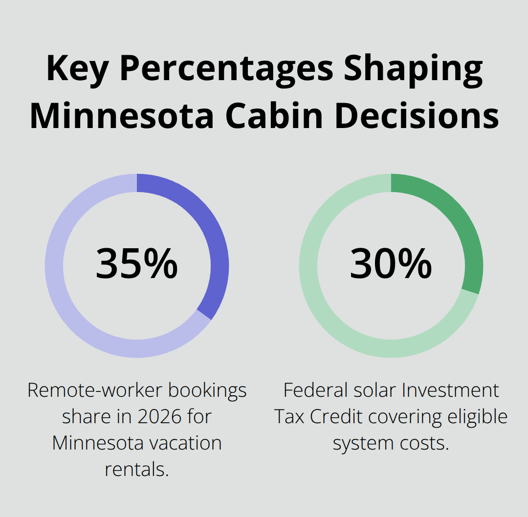 Two key percentages affecting off-grid and connected cabin choices in Minnesota - cabin utilities