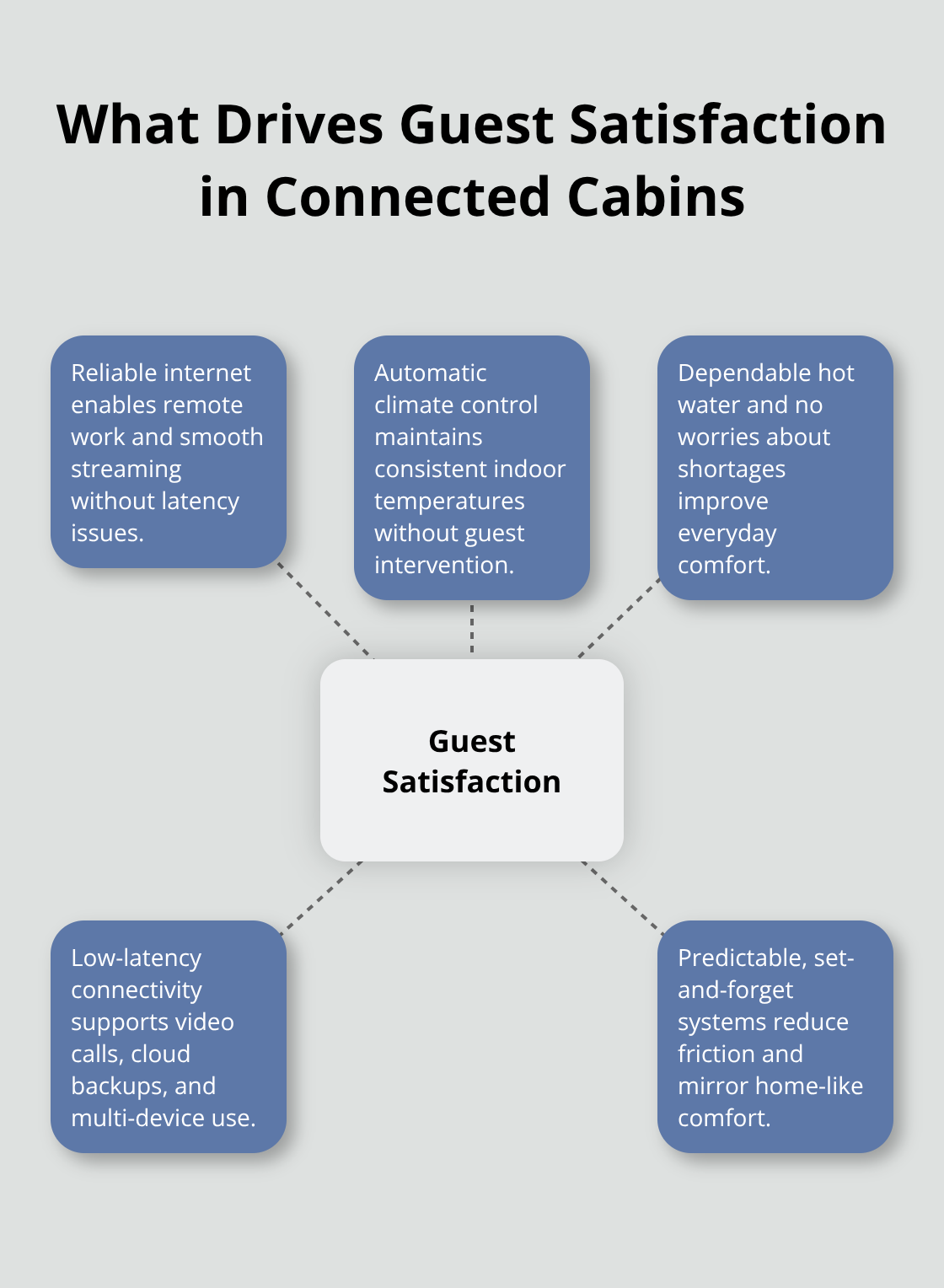 Hub-and-spoke diagram showing key guest satisfaction drivers for connected cabins in Minnesota