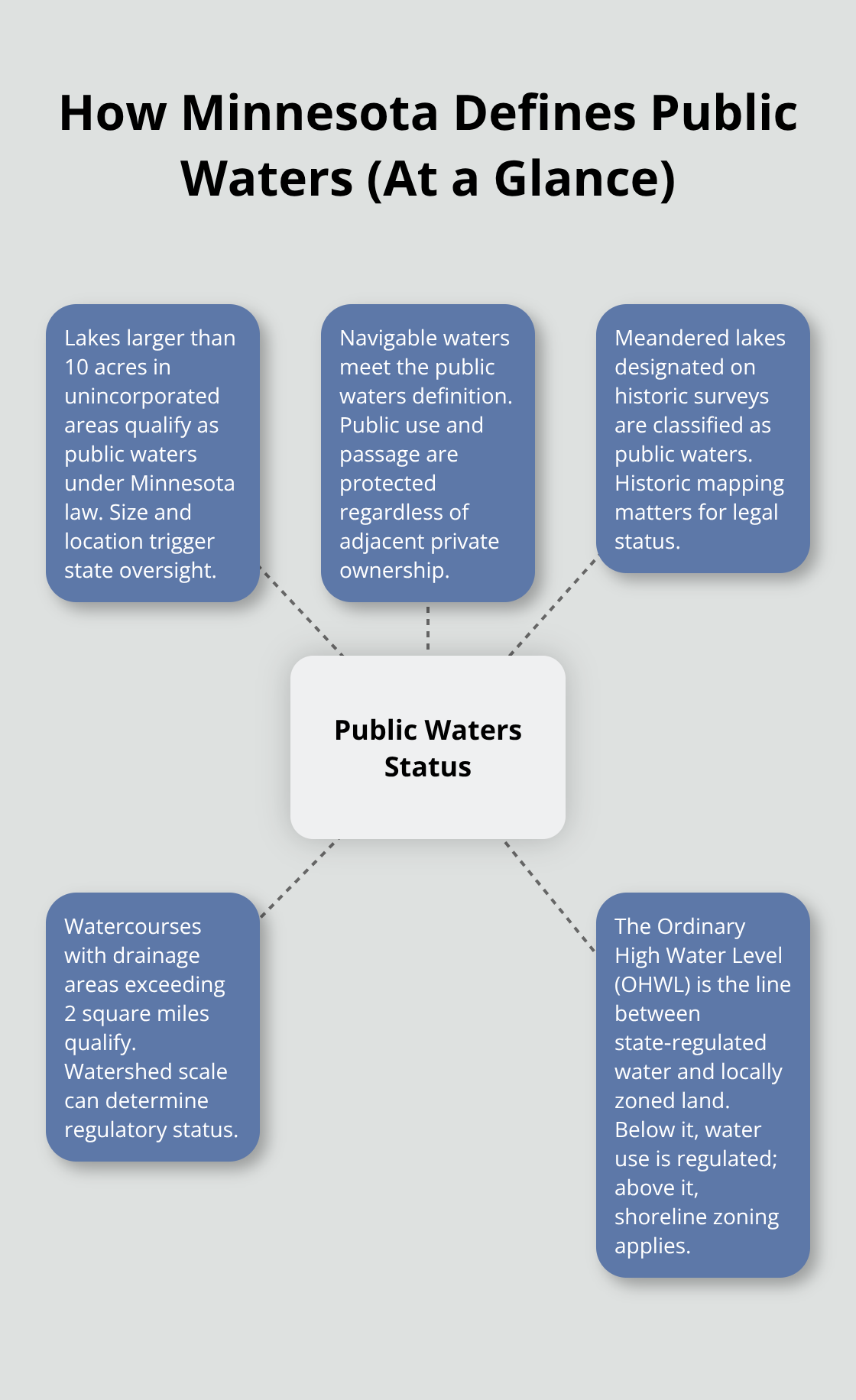 Hub-and-spoke summary of Minnesota public waters criteria and the OHWL boundary.