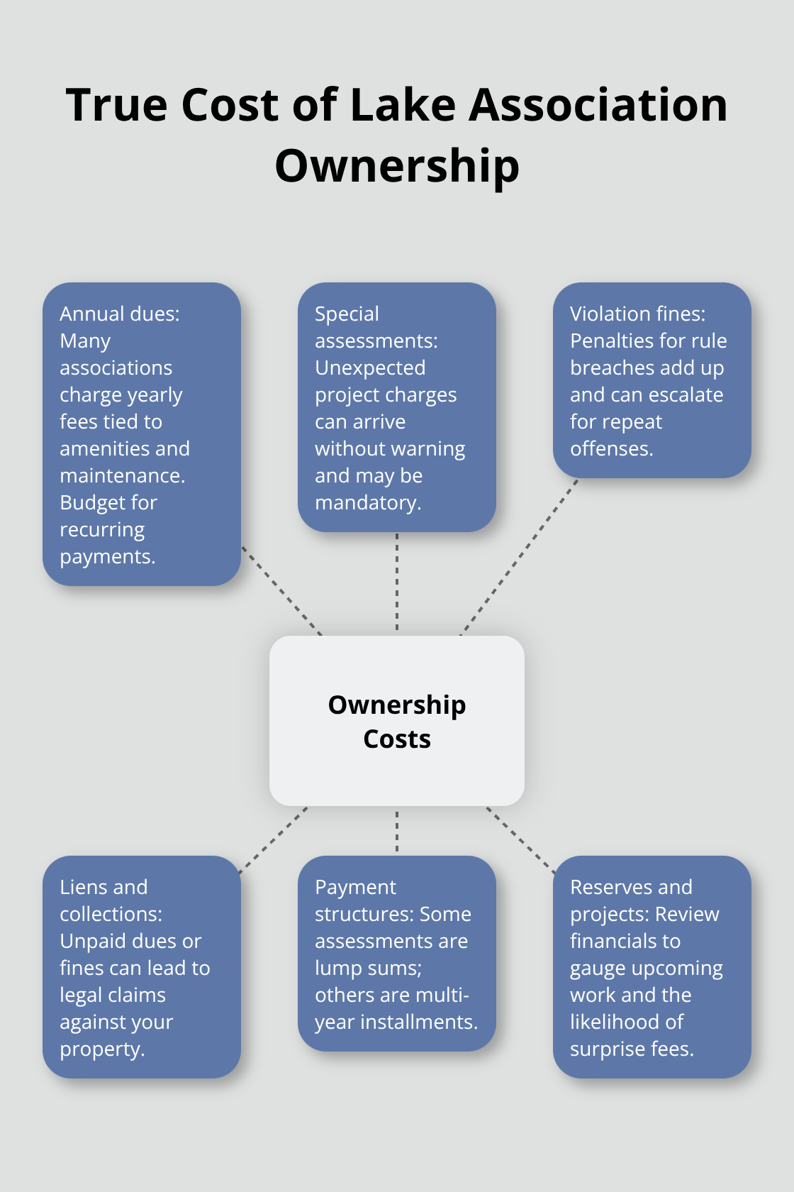 Hub-and-spoke diagram showing the main components of lake association ownership costs in the United States.