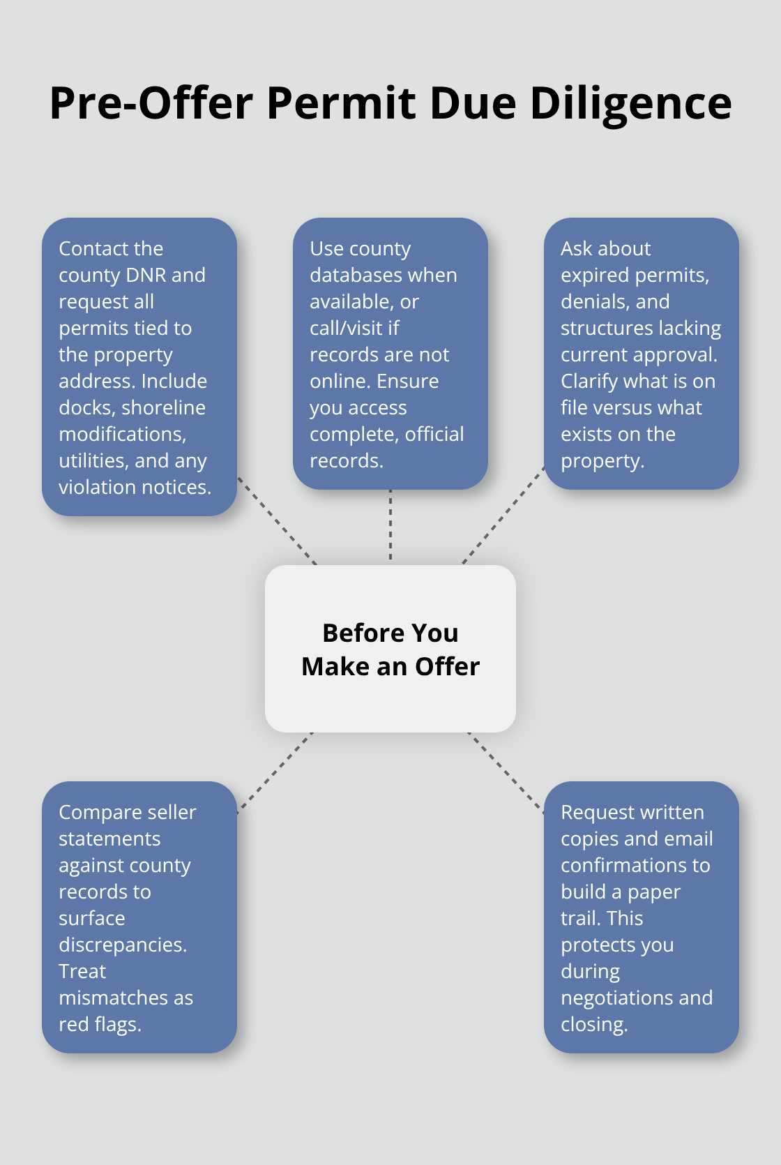 Hub-and-spoke visual of the steps to uncover permit problems before closing in Minnesota. - lake permits