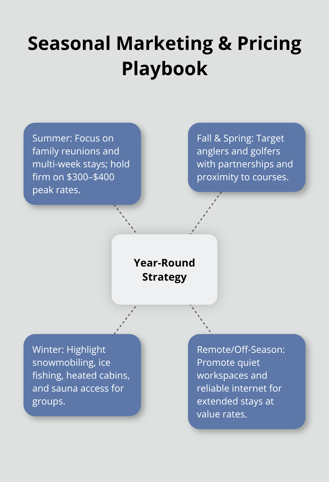 How to tailor messaging and pricing by season for Brainerd lakefront cabins