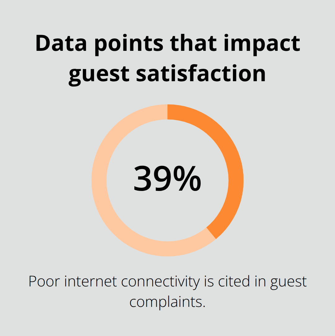 Percentage-based insight showing how internet issues drive negative reviews for U.S. vacation rentals