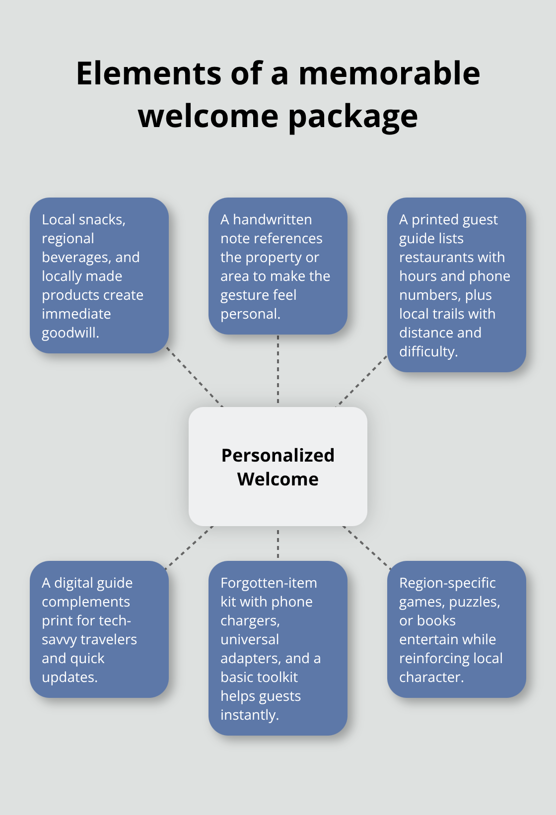 Hub-and-spoke diagram showing personalized welcome touches guests appreciate - Privately stocked vacation homes