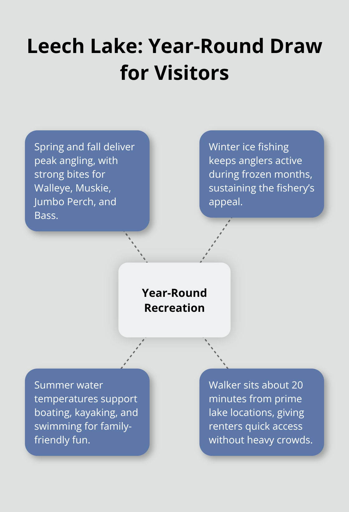 Seasonal recreation highlights and access advantages that make Leech Lake a year-round destination.