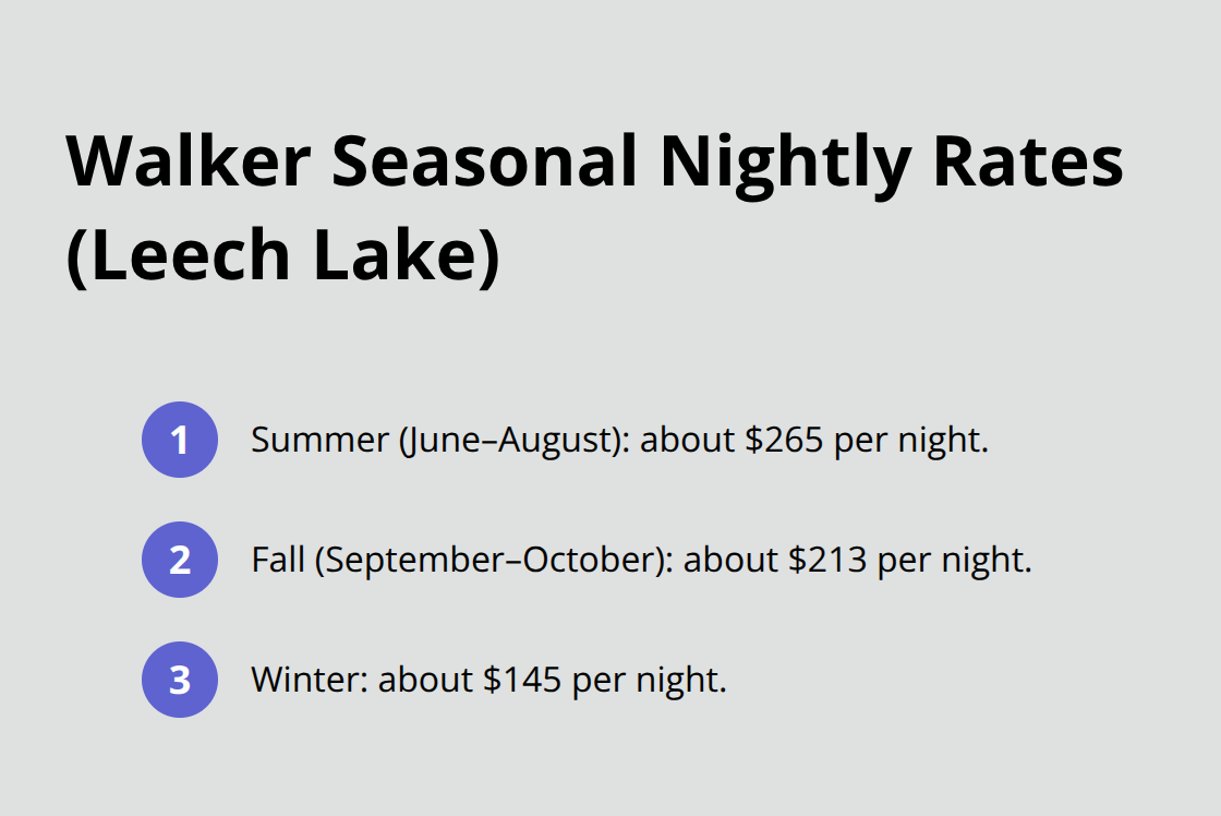 Compact comparison of average nightly rates by season in Walker, MN - Walker vacation rentals