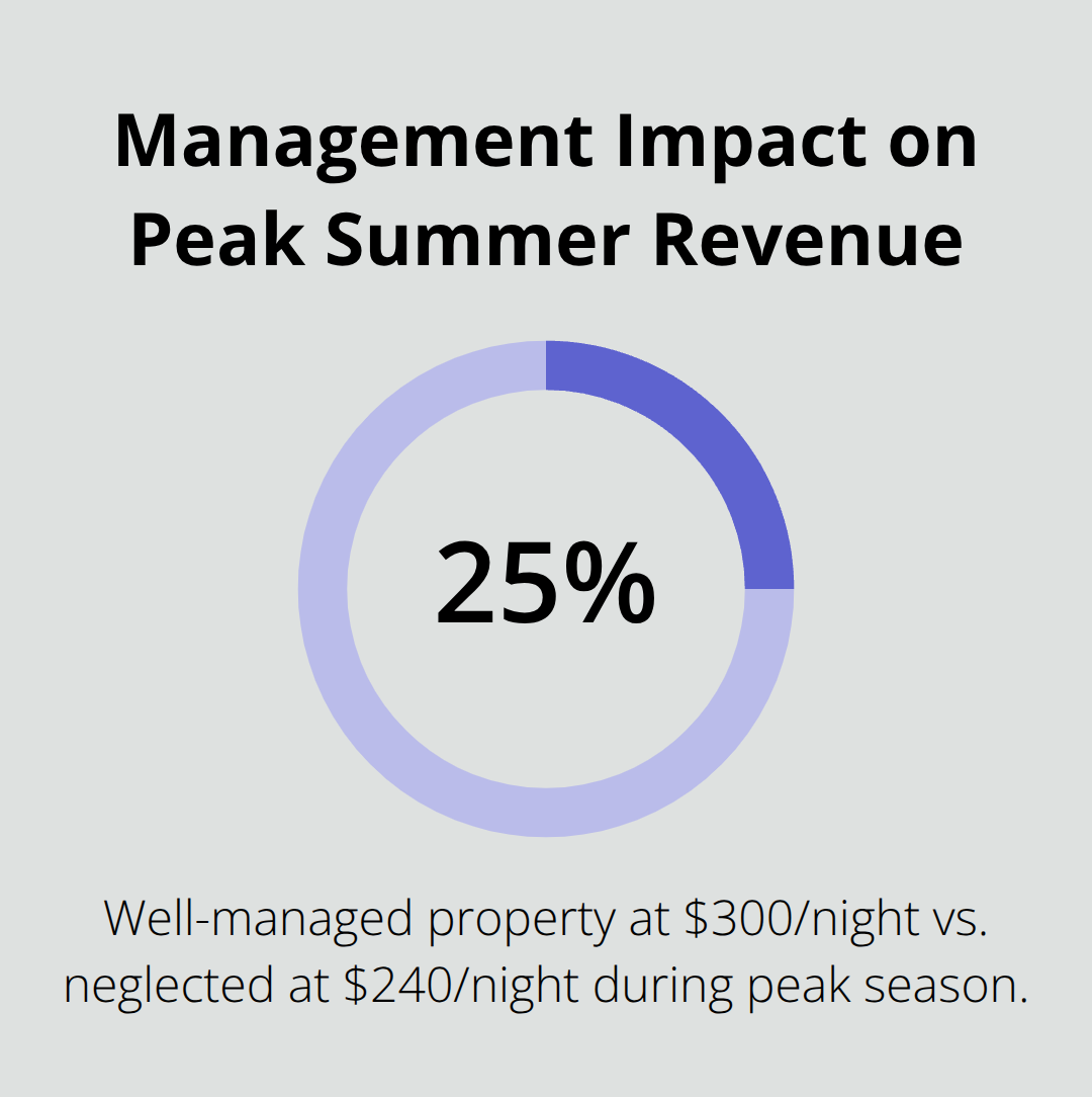 Percentage revenue advantage for well-managed rentals during peak summer