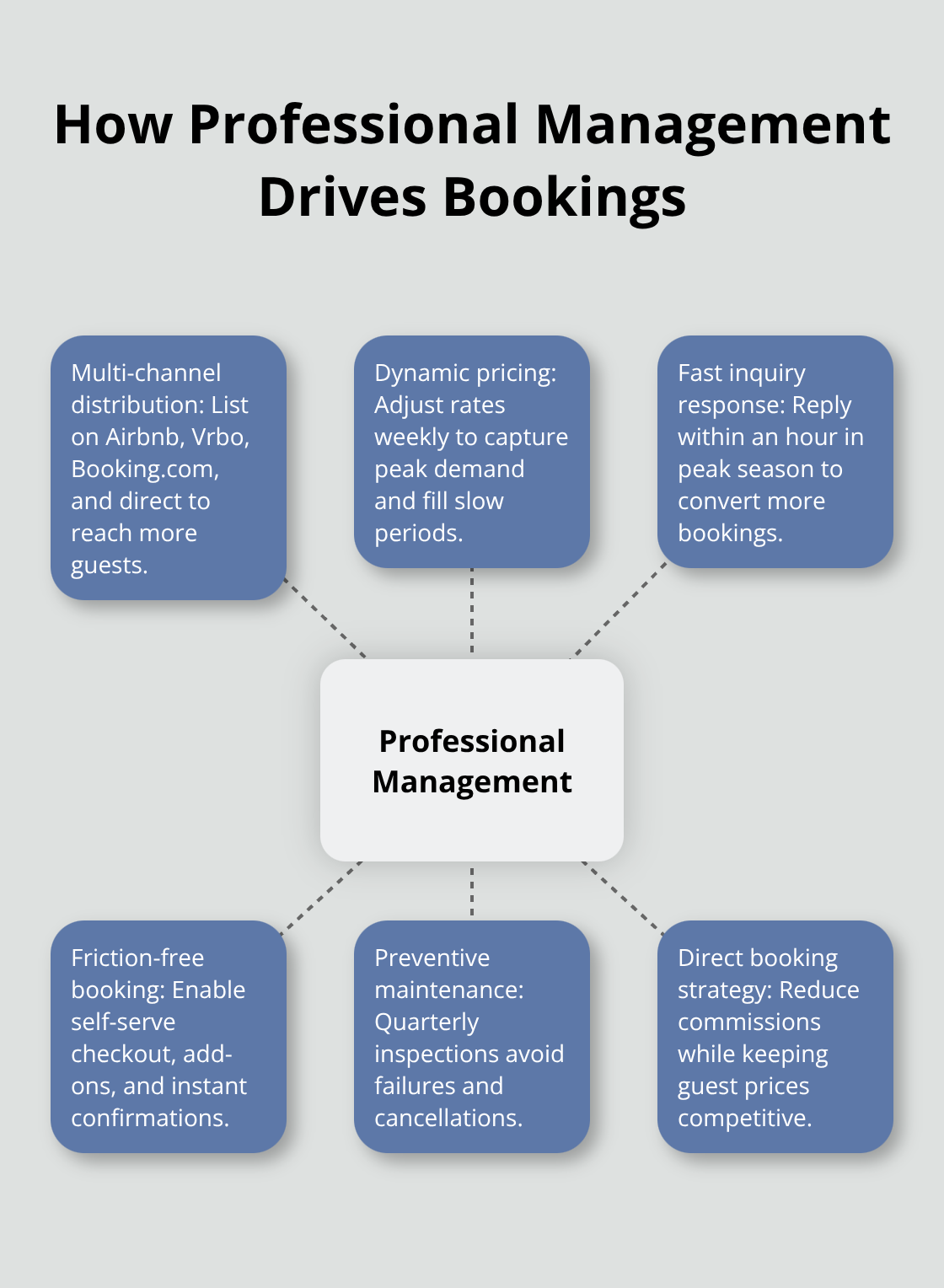 Hub-and-spoke view of systems that increase occupancy and revenue - Walker vacation rentals