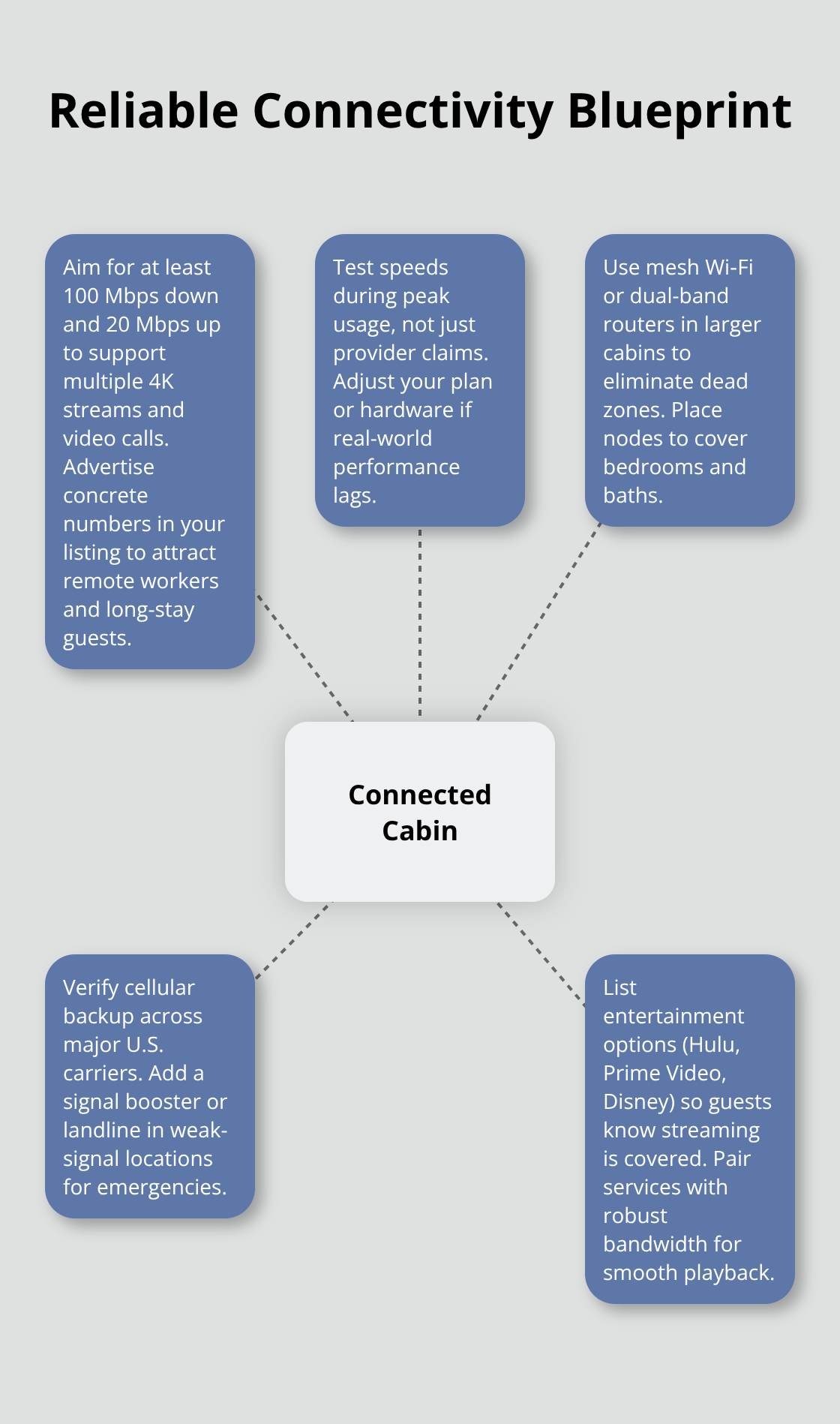 Diagram showing the core elements that make cabin internet reliable for guests in the U.S. - cabin amenities