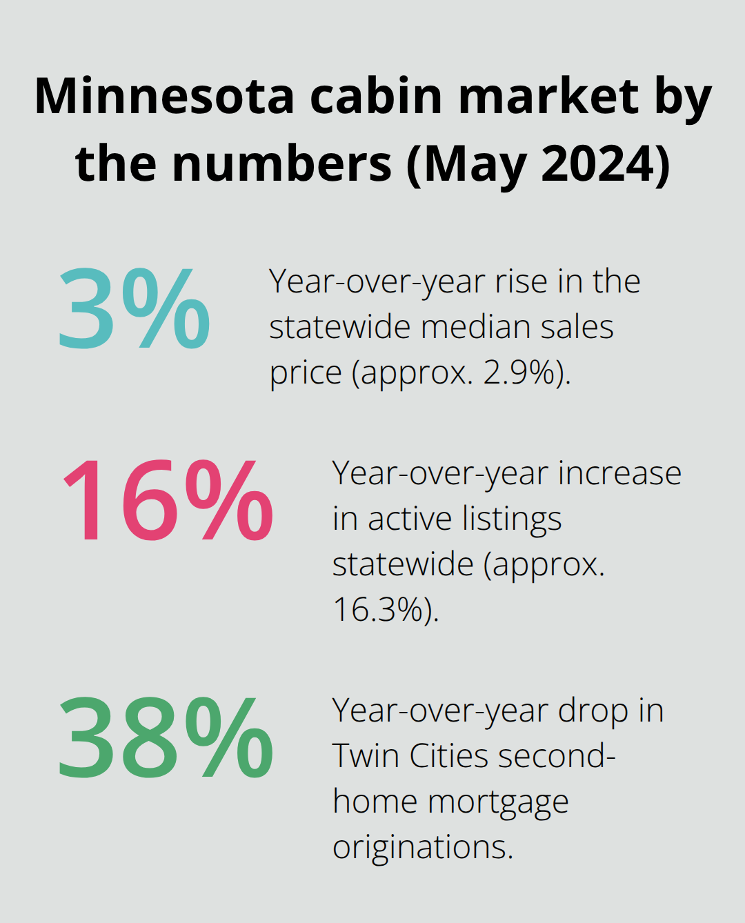 Key percentage shifts shaping Minnesota’s cabin market in 2024.