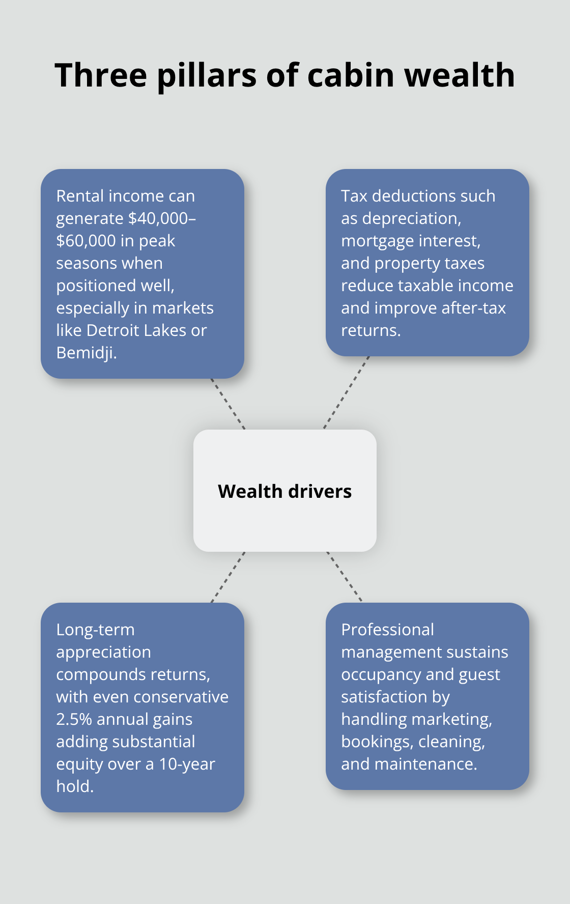 How rental income, tax deductions, and appreciation work together to build wealth. - cabin investment