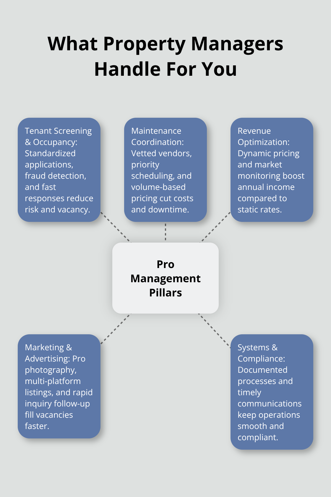 Core functions professional property managers cover