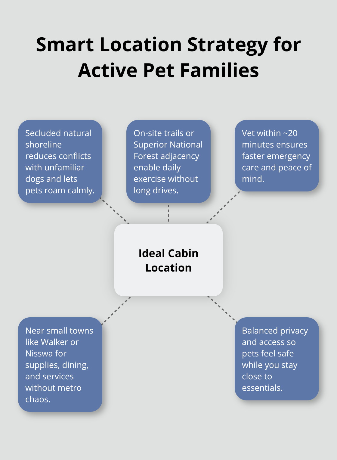 Hub-and-spoke diagram showing the best location factors for a pet-friendly Minnesota cabin - pet friendly lakeside cabins
