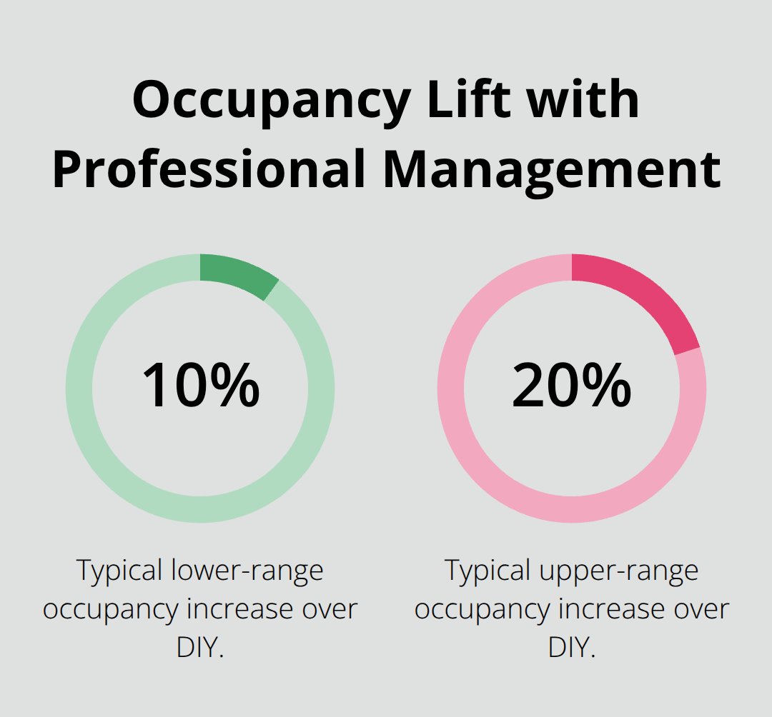 Typical occupancy increase range for professionally managed rentals vs. DIY in Brainerd - Brainerd rental marketing strategies