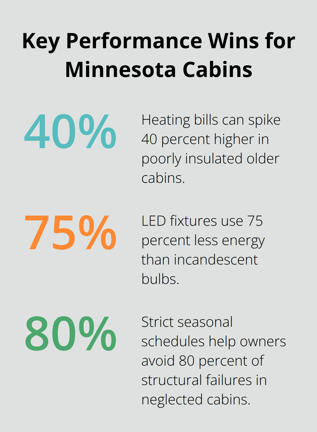 Three data points showing energy savings and risk reduction for Minnesota cabin care. - Cabin life Minnesota tips