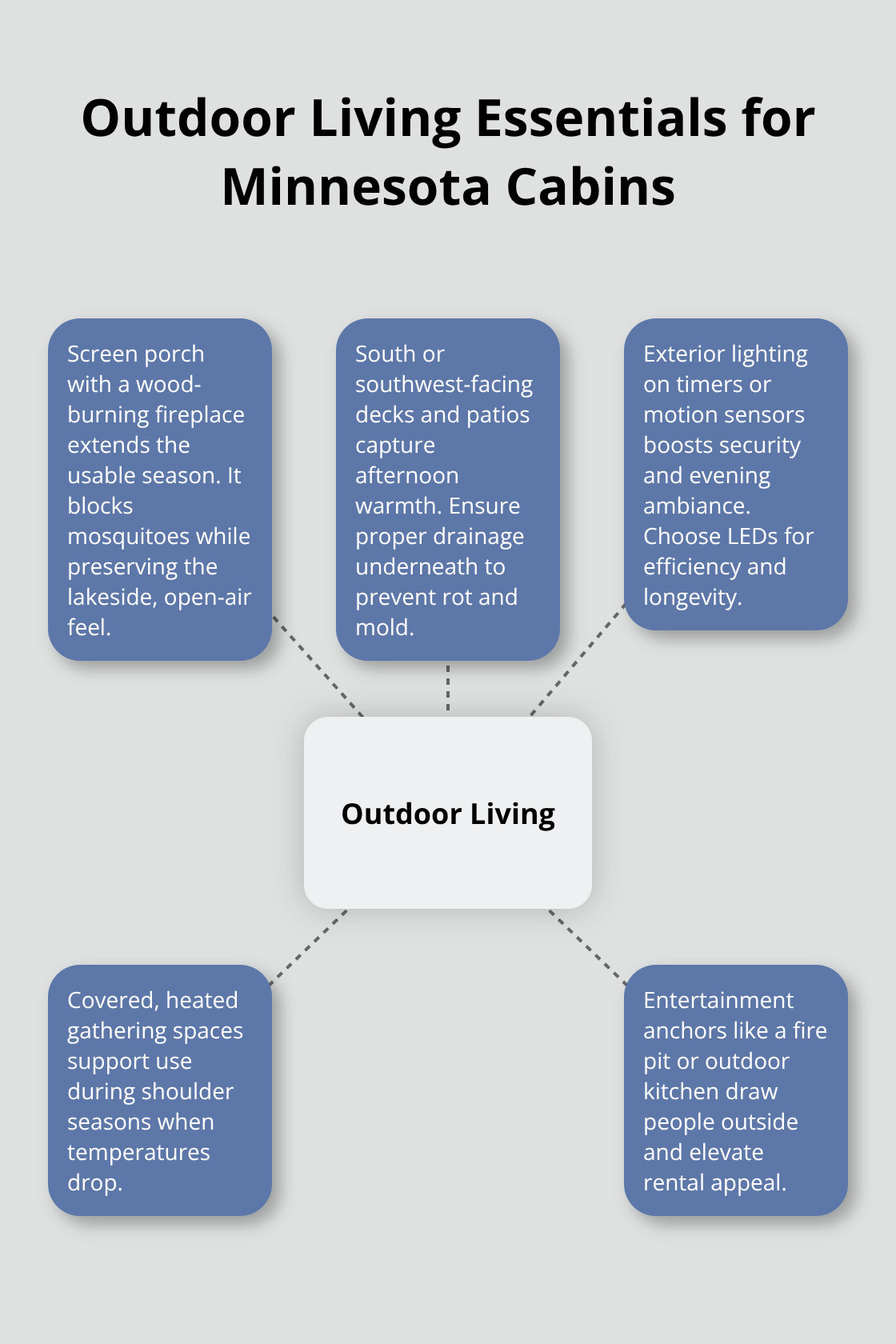Visual overview of key outdoor living features that extend usability and comfort for Minnesota lakeside cabins. - Cabin life Minnesota tips
