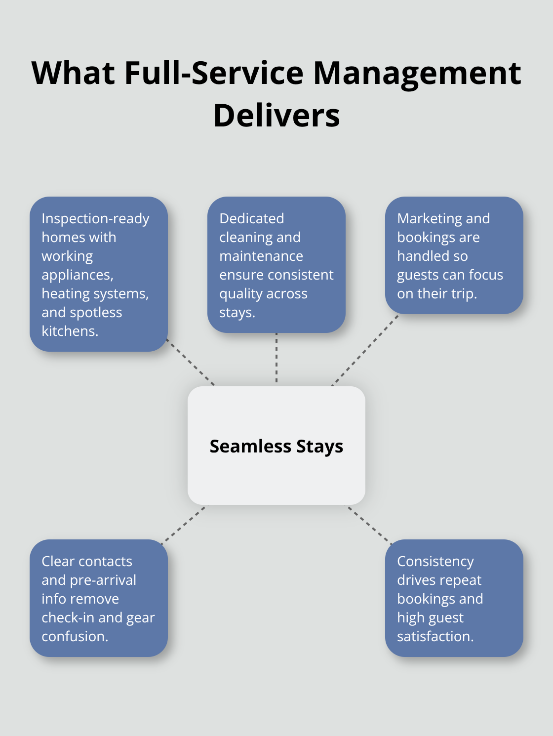 How full-service property management creates seamless guest experiences. - Deerwood lakeside rentals