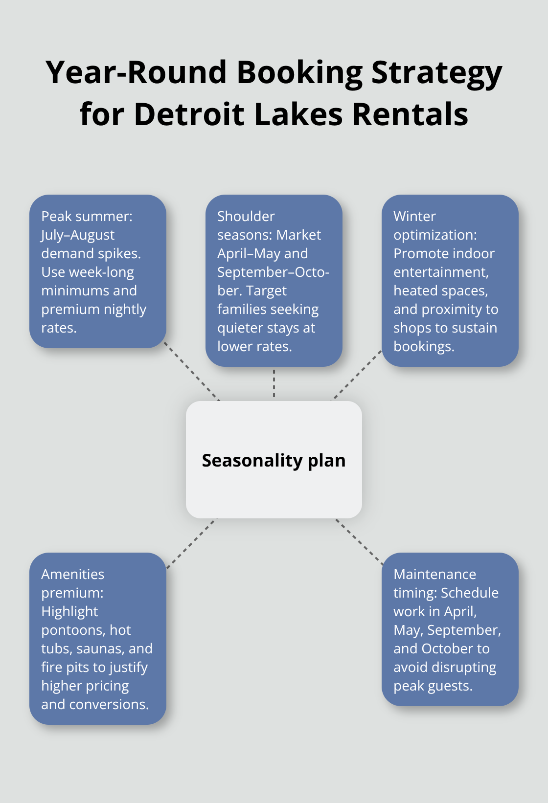 Hub-and-spoke graphic showing peak summer, shoulder seasons, winter tactics, amenity upgrades, and maintenance timing for steady bookings.