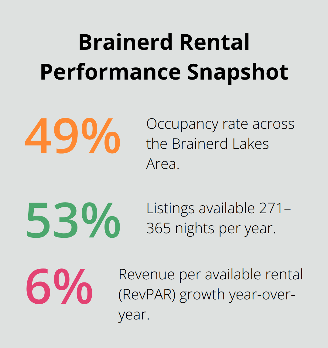 Key performance percentages for Brainerd lakefront rentals: occupancy, availability, and RevPAR growth.