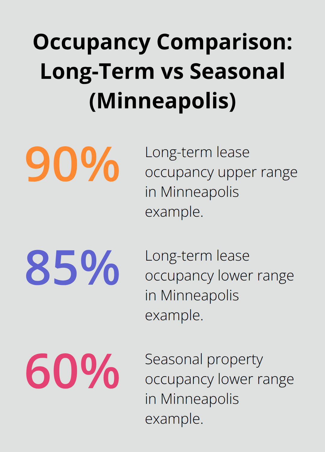 Chart comparing long-term occupancy of 85–90% with seasonal occupancy of 60–70% in Minneapolis rentals. - Long term Minnesota rentals