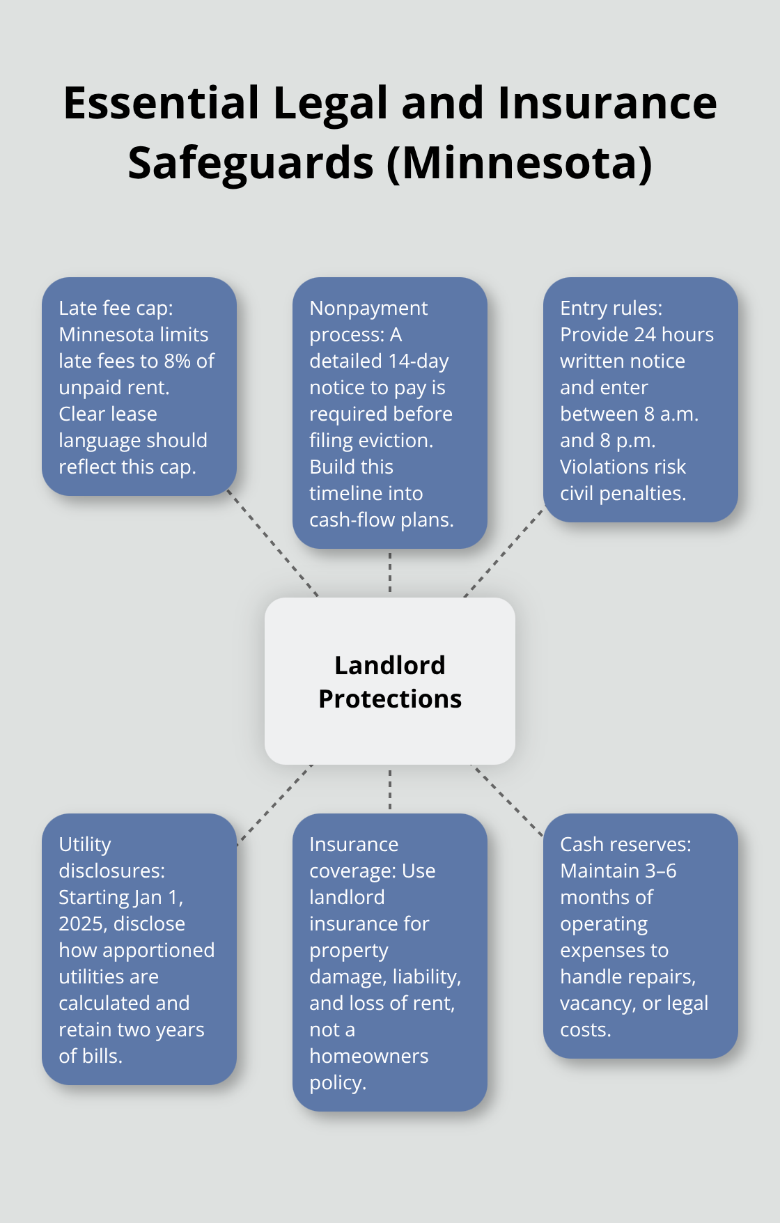 Hub-and-spoke diagram summarizing key Minnesota landlord protections and requirements. - Long term Minnesota rentals