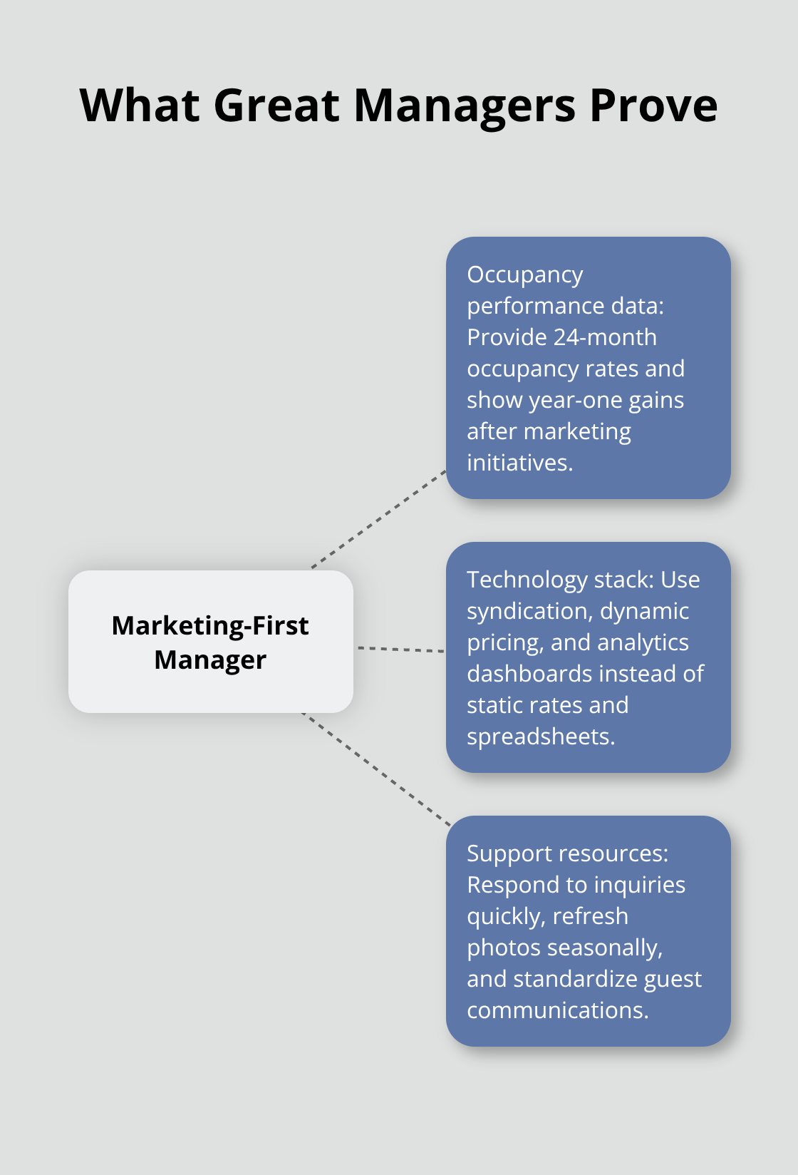 Core capabilities of a marketing-first property manager - Marketing focused rental management