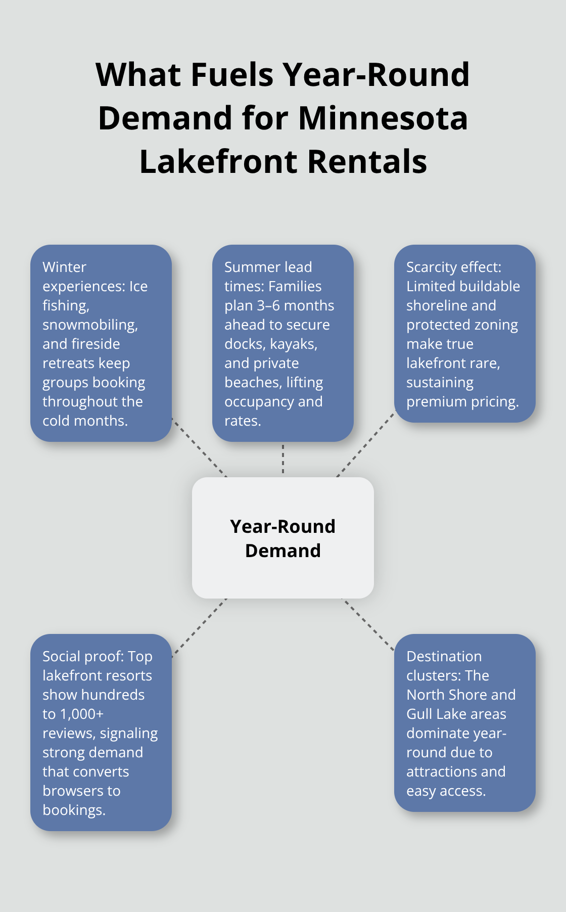 Hub-and-spoke graphic showing key drivers of year-round demand for Minnesota lakefront rentals. - Minnesota lakefront vacation rentals