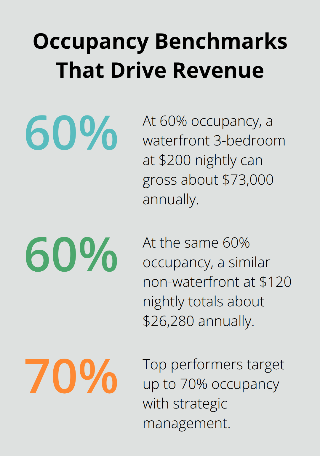 Percentage chart highlighting key occupancy benchmarks for Minnesota lakefront rentals.