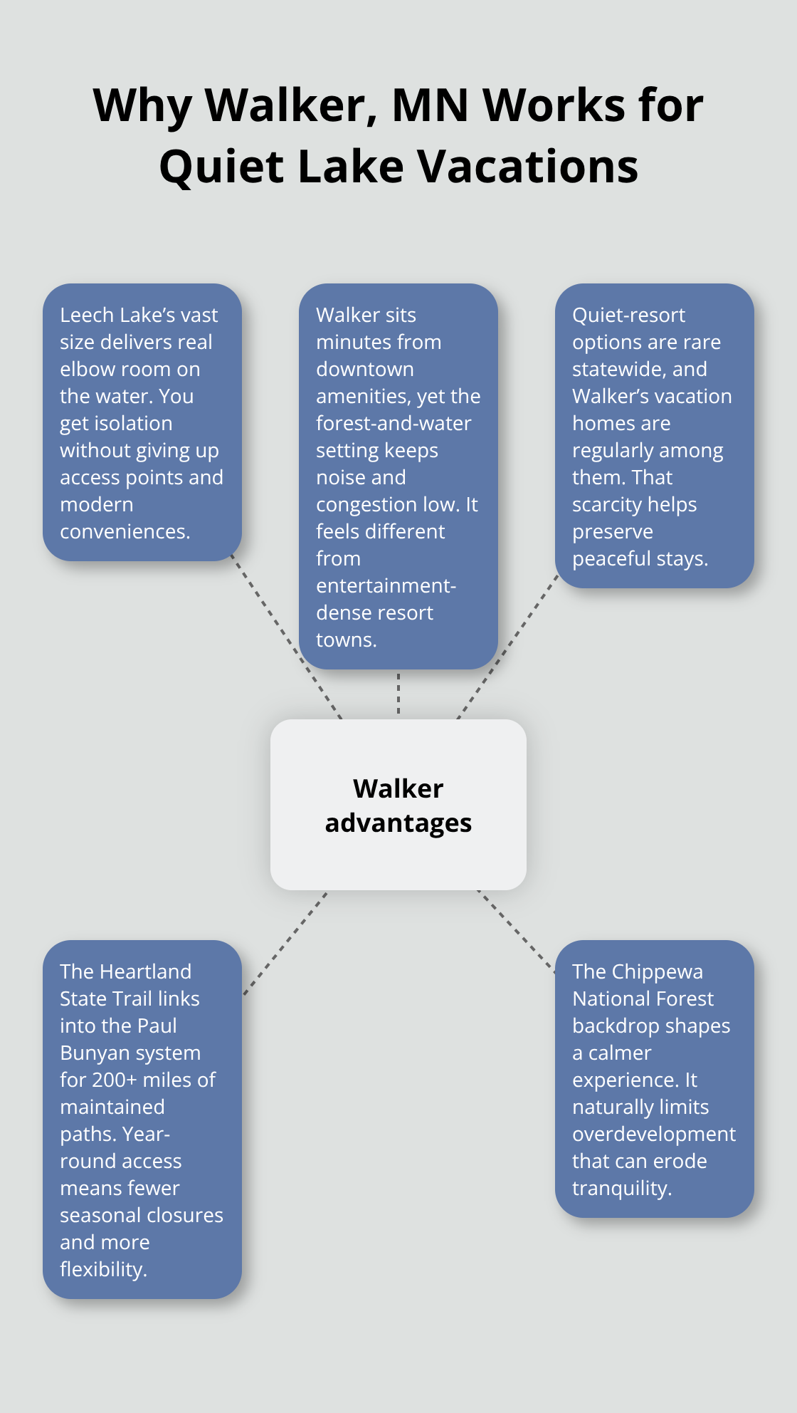 Hub-and-spoke diagram showing the core advantages that make Walker, Minnesota a quiet, convenient lakeside destination
