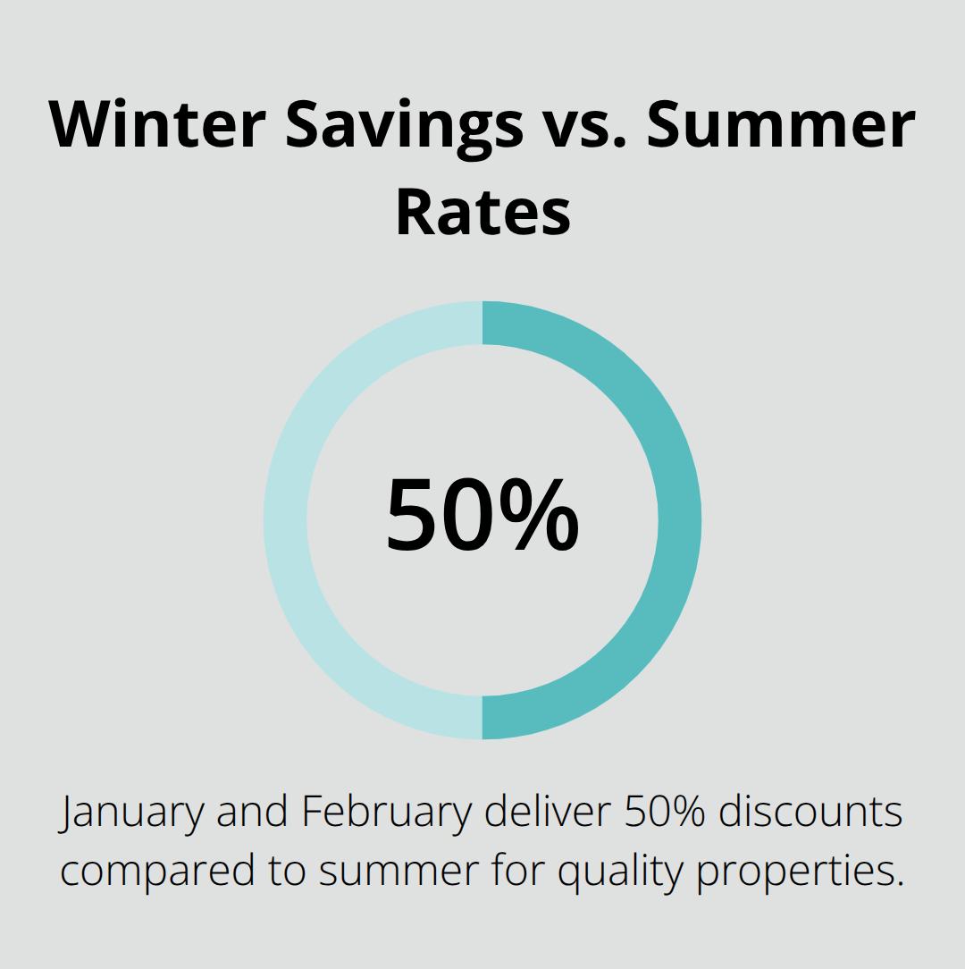 Percentage discount travelers can expect in winter compared to summer in Northern Minnesota. - best mn getaways