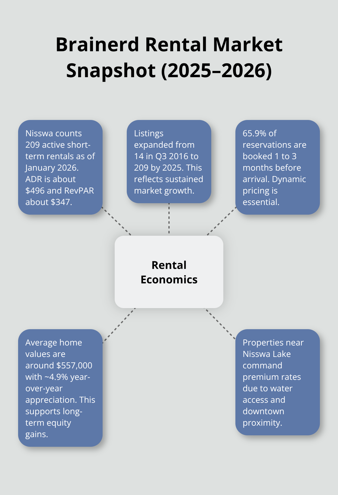Hub-and-spoke view of Brainerd Lakes rental market metrics and drivers. - brainerd lakes area rentals